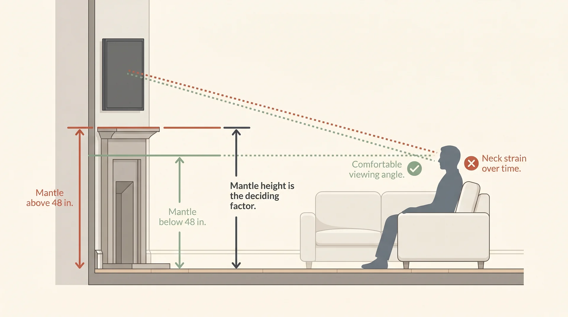 Side-view diagram showing comfortable vs strained TV viewing angle above a fireplace based on mantle height and seating distance