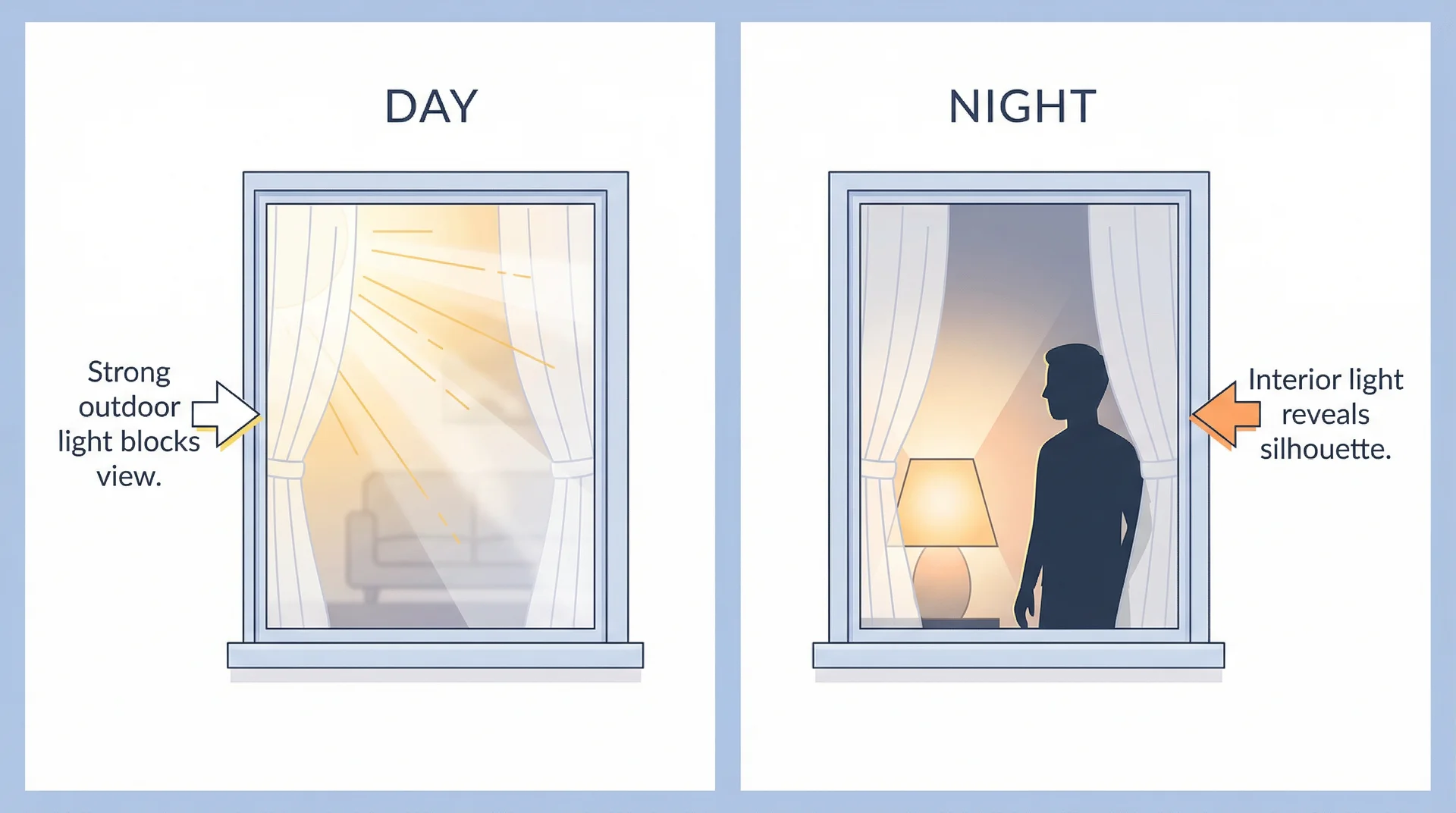 Split diagram showing sheer curtains blocking daytime view vs. revealing silhouettes at night