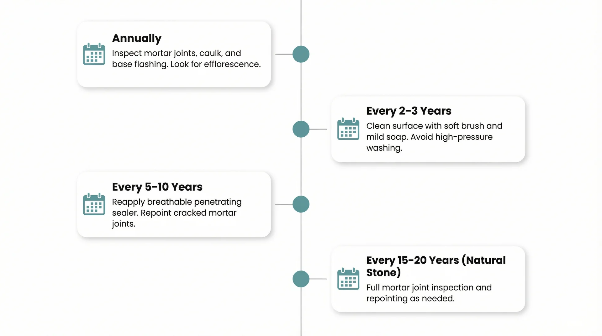 Stone veneer maintenance schedule timeline showing annual, 2-3 year, 5-10 year, and 15-20 year tasks