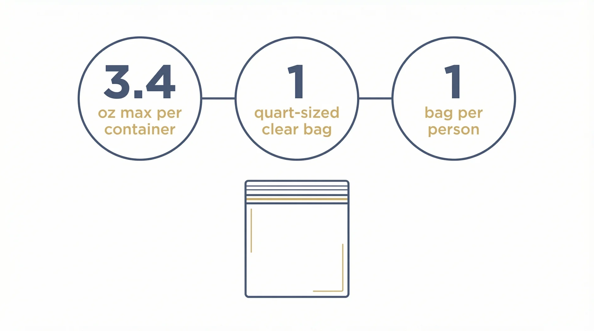 TSA 3-1-1 rule infographic showing 3.4oz container limit, one quart bag, one bag per traveller