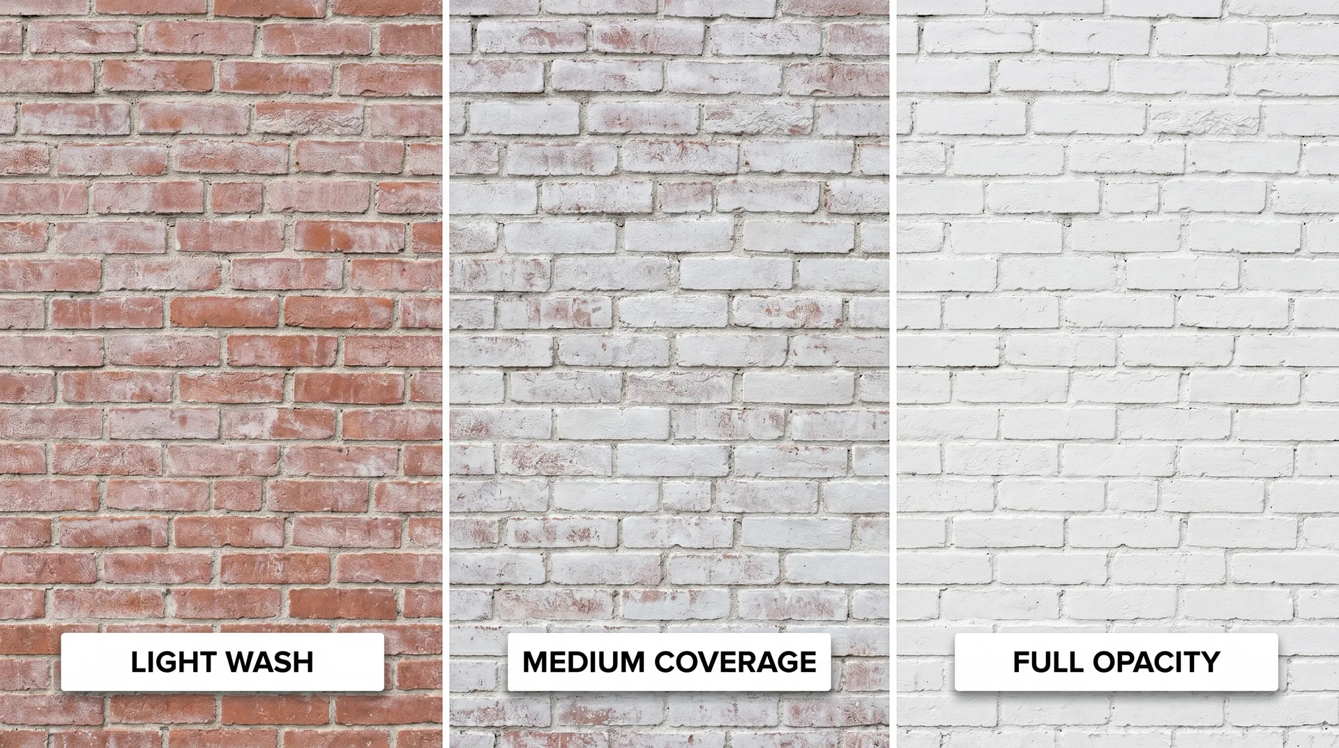 Three brick wall sections showing light wash, medium coverage, and full opacity limewash application side by side