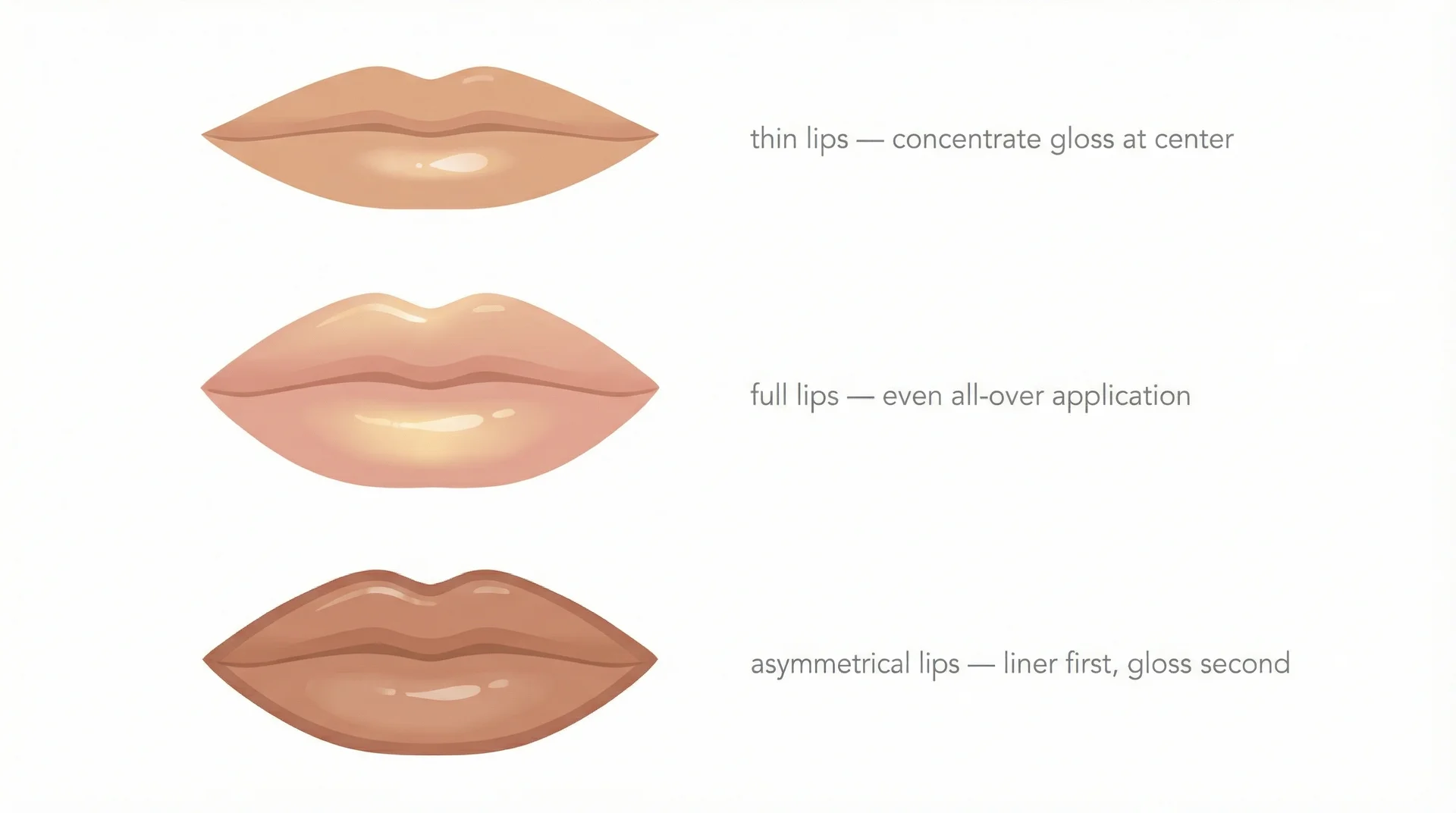 Three lip shape diagrams showing correct gloss application technique for thin, full, and asymmetrical lips with labels