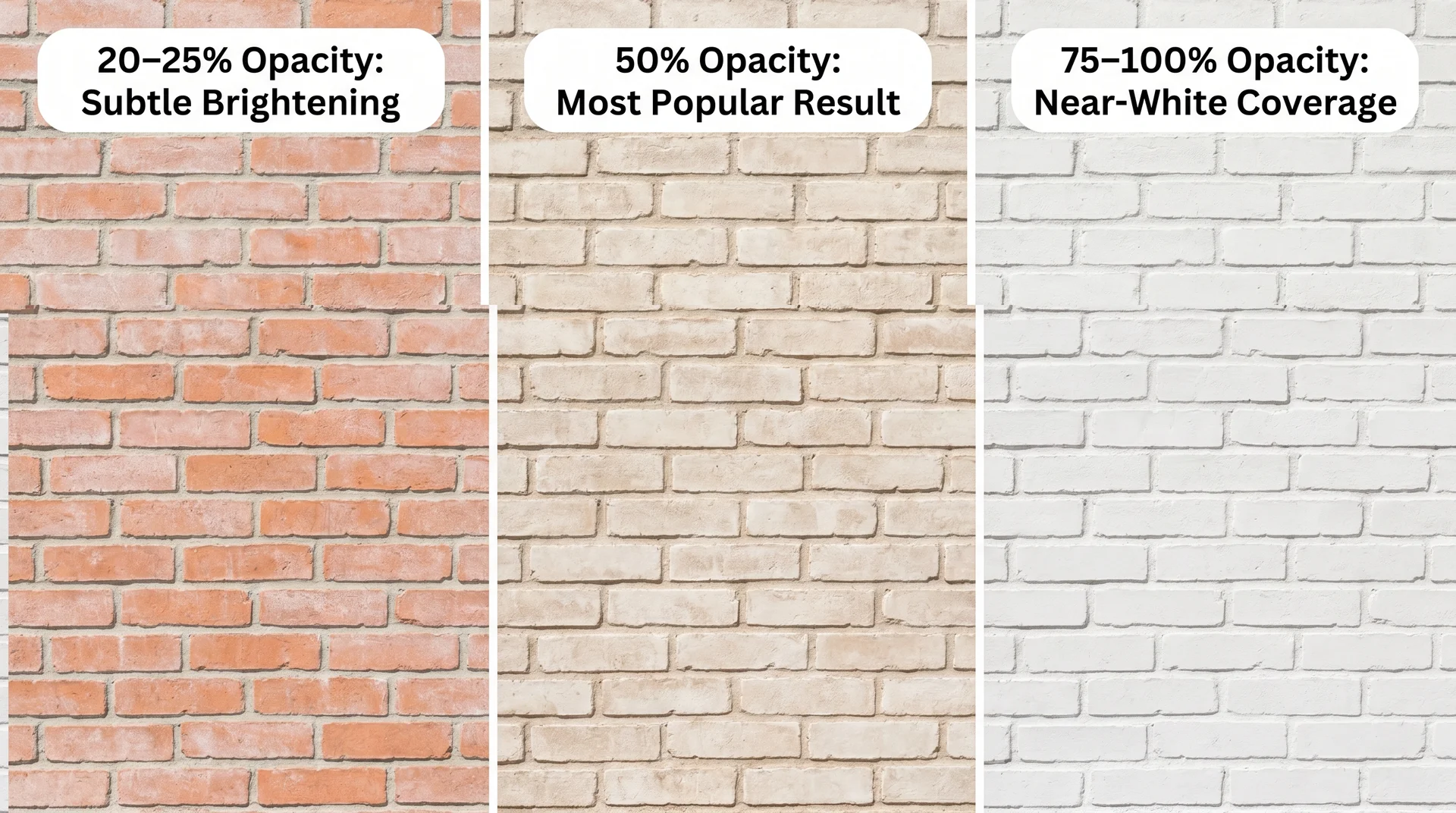Three-panel limewash opacity comparison on the same red brick: 20–25% subtle, 50% balanced, and 75–100% near-white, with labels