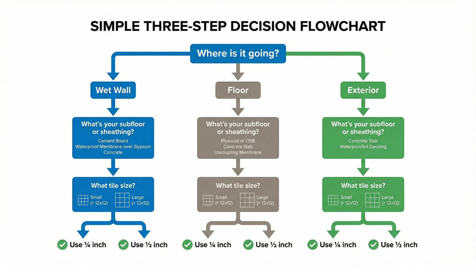 Three step flowchart for choosing cement board thickness based on location subfloor condition and tile size