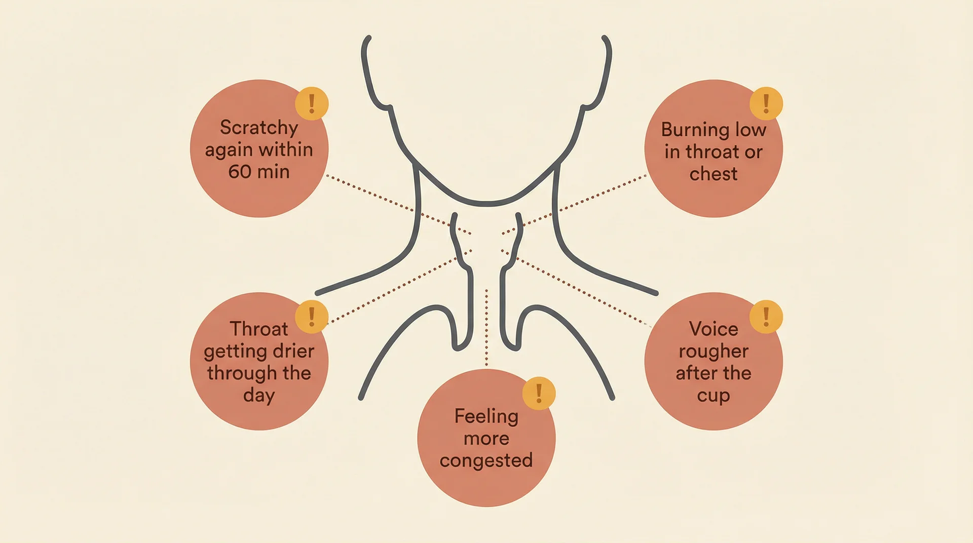 Throat diagram with five warning signs that coffee is worsening your sore throat that day