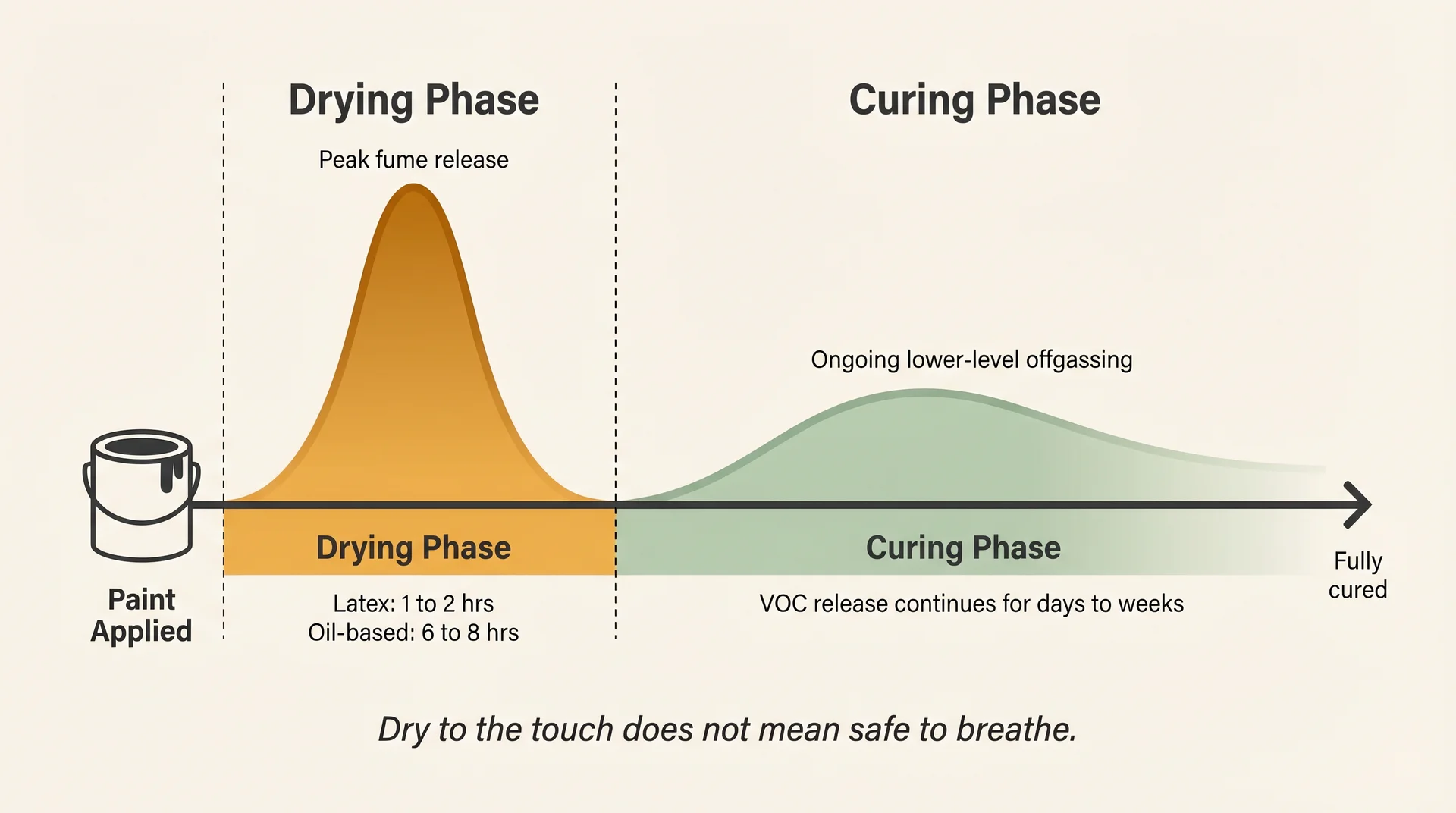 Timeline diagram showing peak VOC release in the drying phase and ongoing offgassing during the longer curing phase
