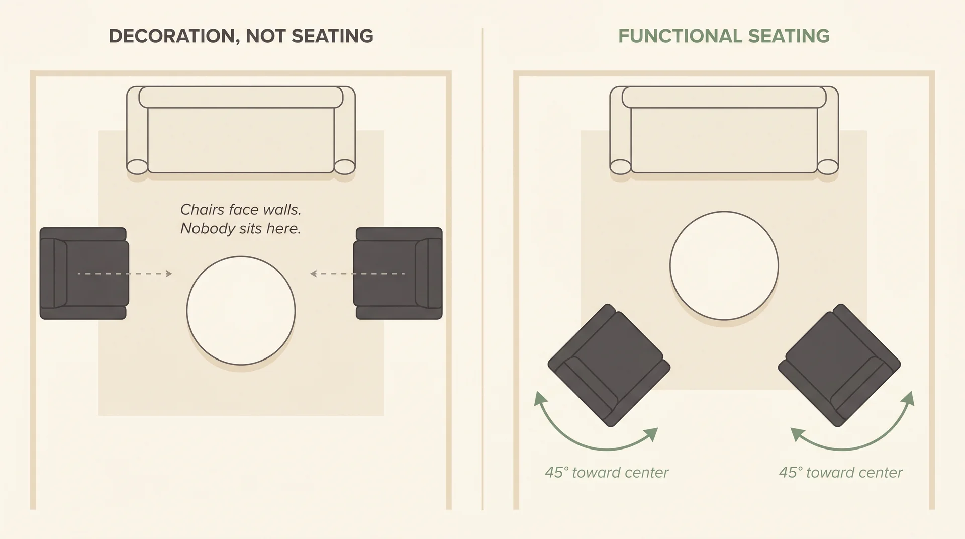 Top-down diagram comparing accent chairs pushed against walls versus angled 45 degrees toward the center of the seating group