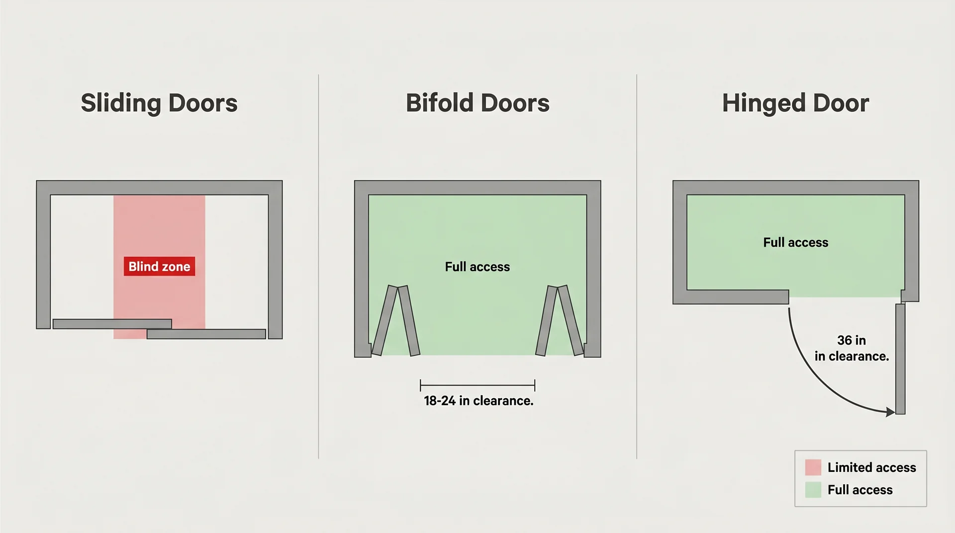 Top-down diagram comparing sliding, bifold, and hinged closet doors showing access zones and floor clearance needed