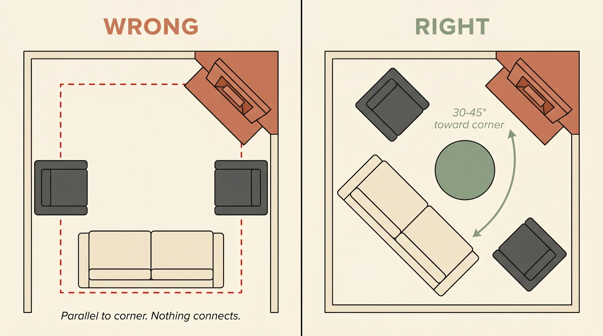 Top-down diagram comparing wrong parallel furniture placement versus correct 45-degree angled arrangement around a corner fireplace