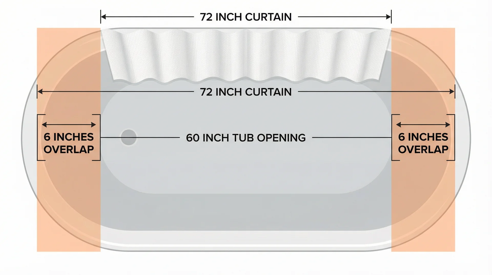 Top-down diagram of a 60-inch tub with a 72-inch curtain showing 6-inch overlap on each side 