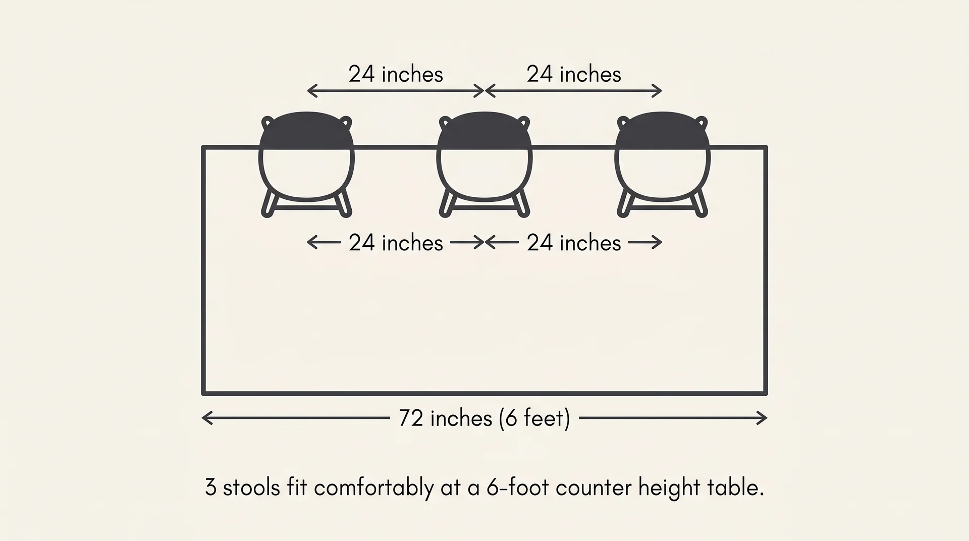 Top-down diagram of a 72-inch counter height table showing three stools with 24-inch spacing between each