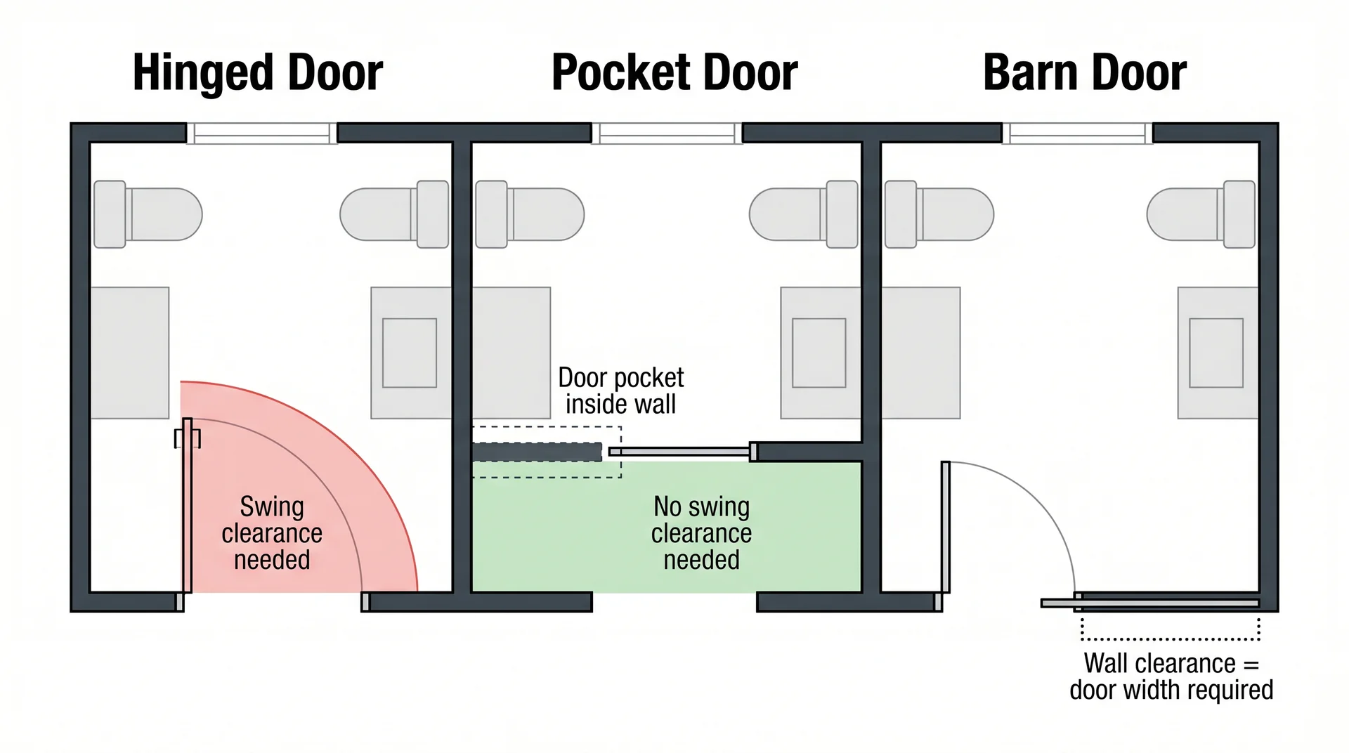 Top-down floor plan comparing bathroom door swing clearance for hinged, pocket, and barn door styles at the same scale