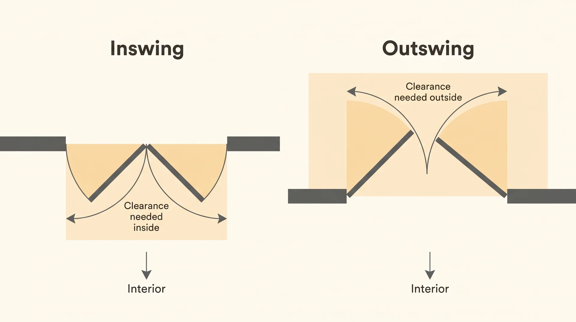 Top-down floor plan diagram comparing inswing double door interior clearance arc versus outswing exterior clearance arc