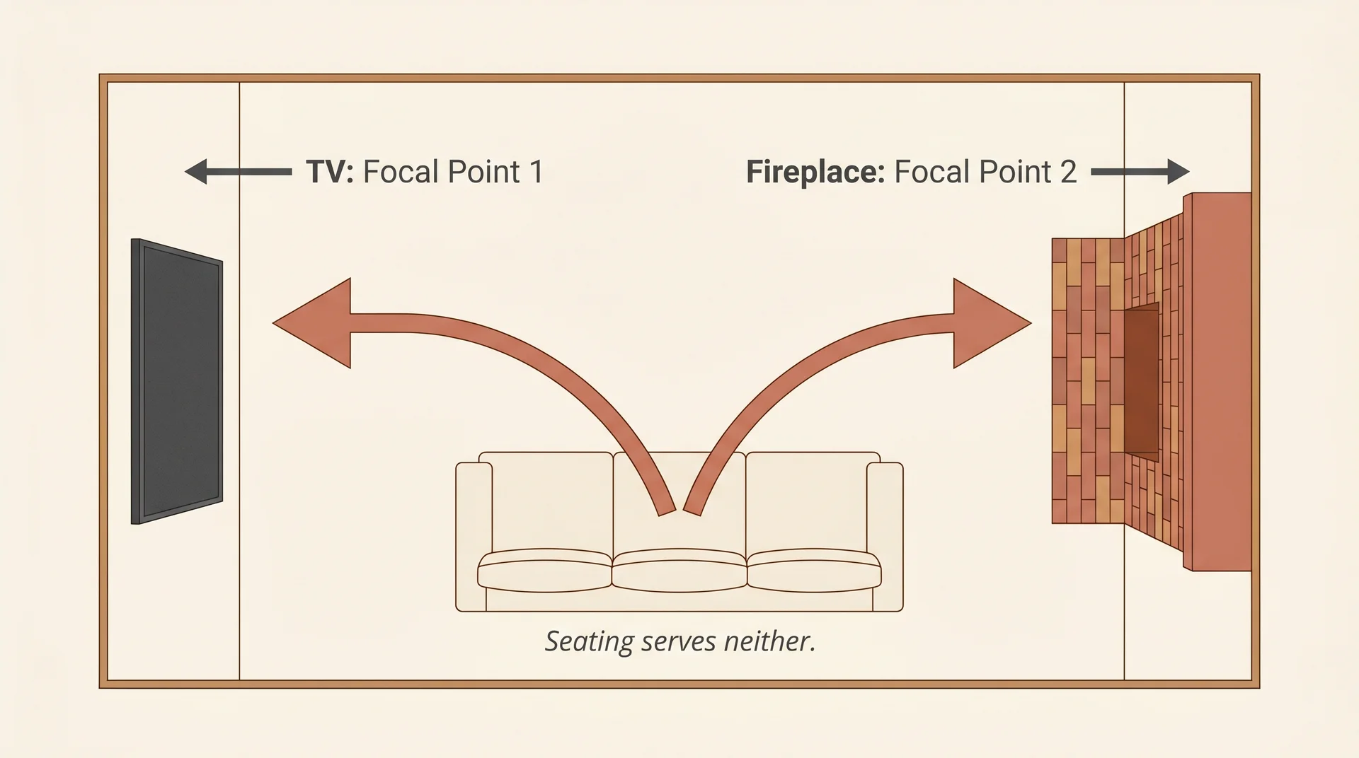 Top-down floor plan diagram showing TV and fireplace on opposite walls creating a competing focal point problem in a living room