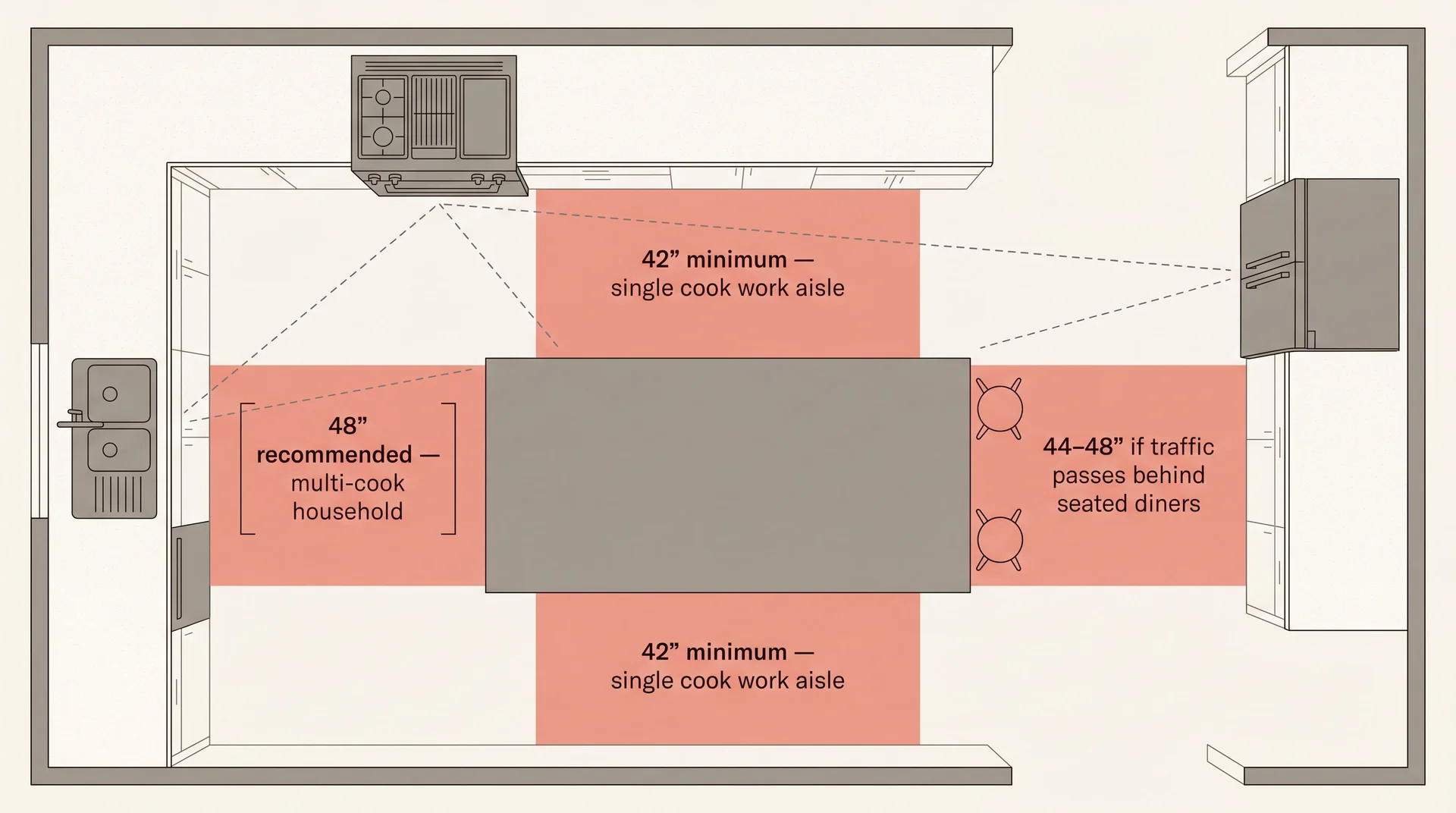 Top-down kitchen floor plan diagram showing NKBA-recommended clearance distances of 42 to 48 inches around a kitchen island
