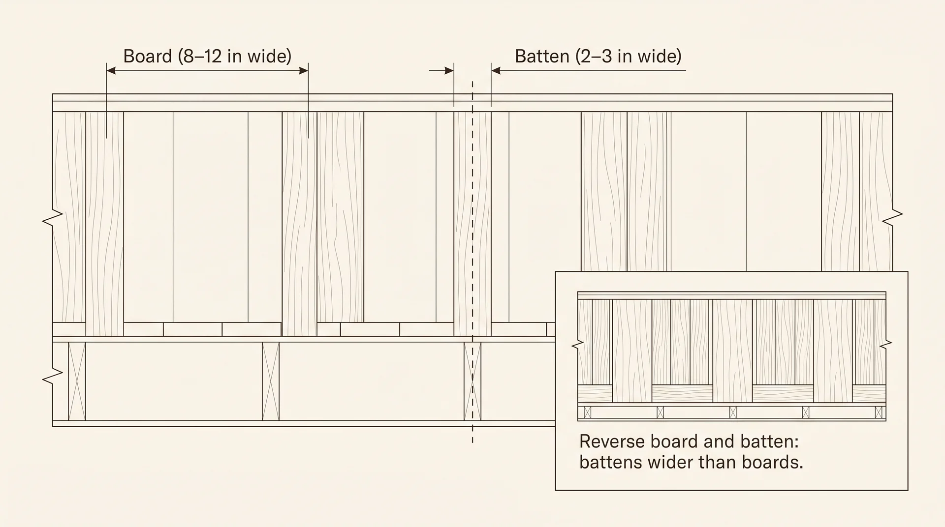 Annotated diagram showing cedar board and batten siding construction with labeled board and batten widths
