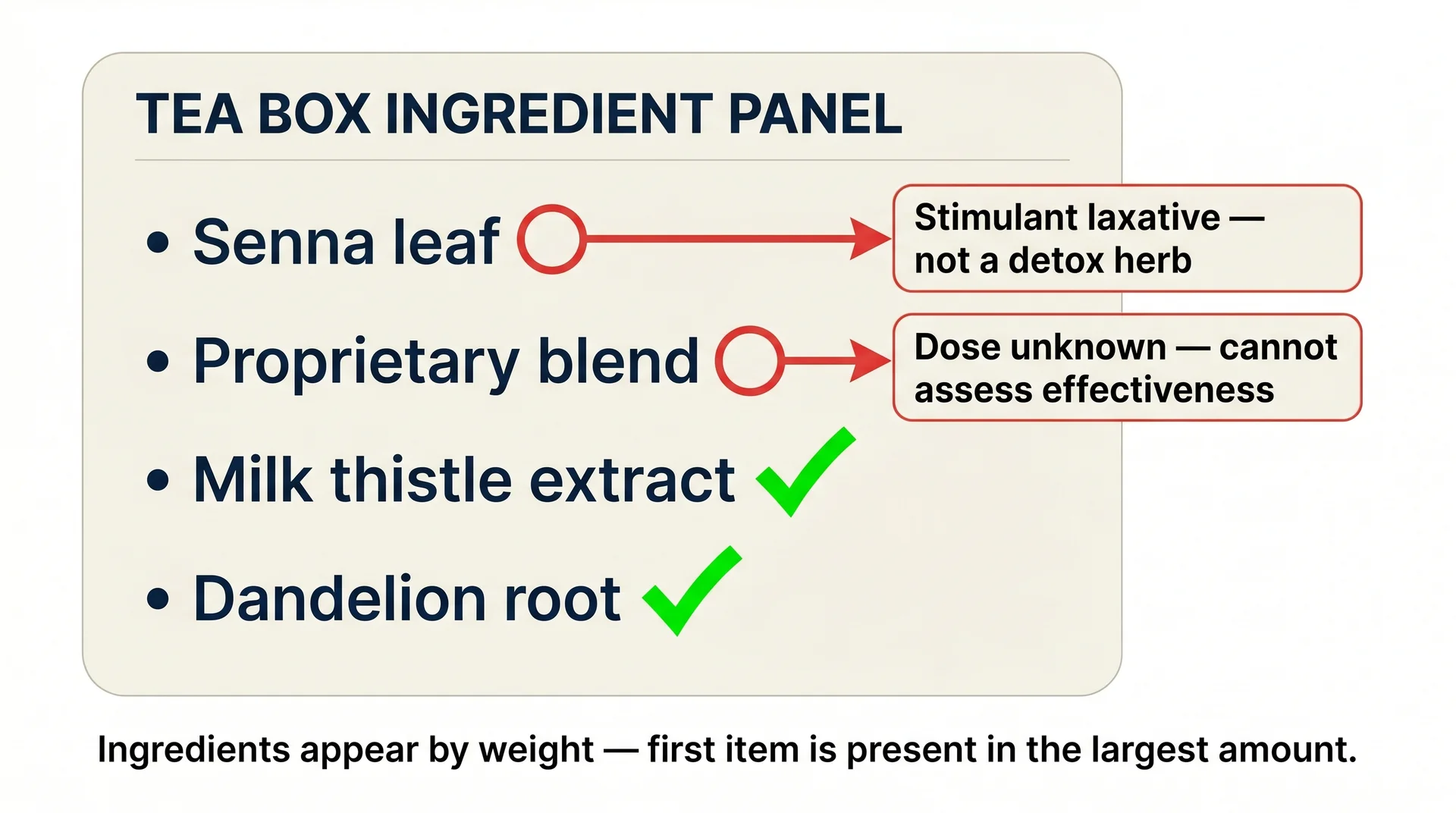 Annotated ingredient label diagram highlighting senna leaf as a laxative and how to identify effective detox tea ingredients
