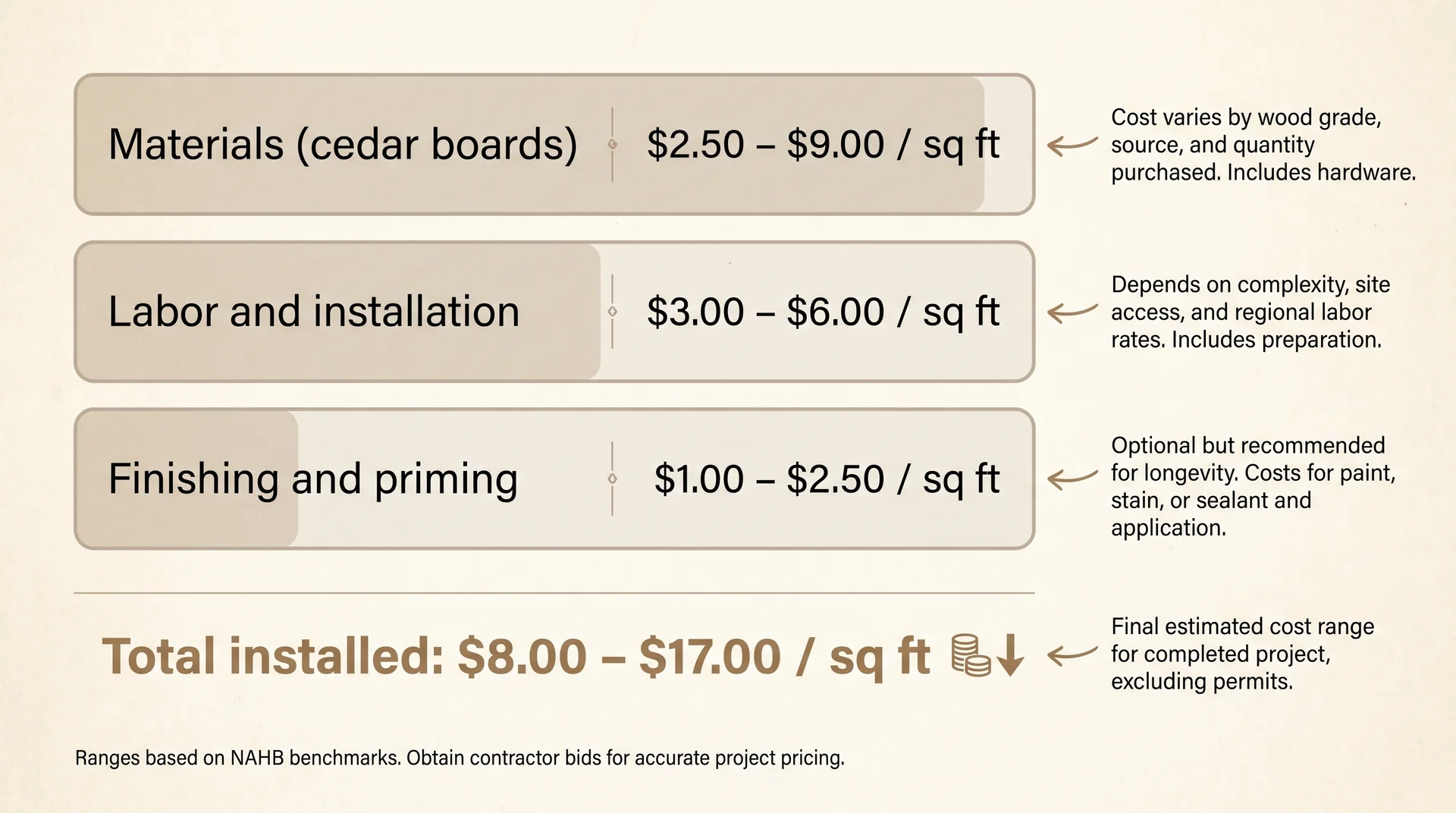 Cedar board and batten siding cost breakdown showing material, labor, and finishing ranges per square foot
