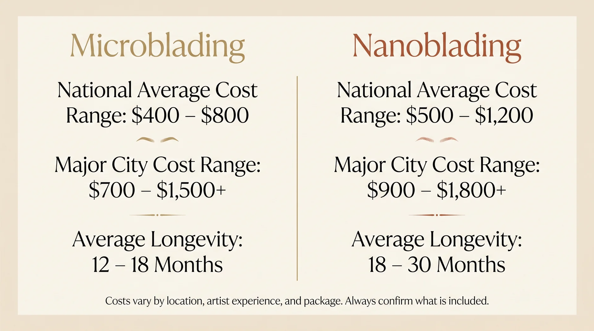 Cost comparison chart for microblading versus nanoblading showing US national average and major city price ranges