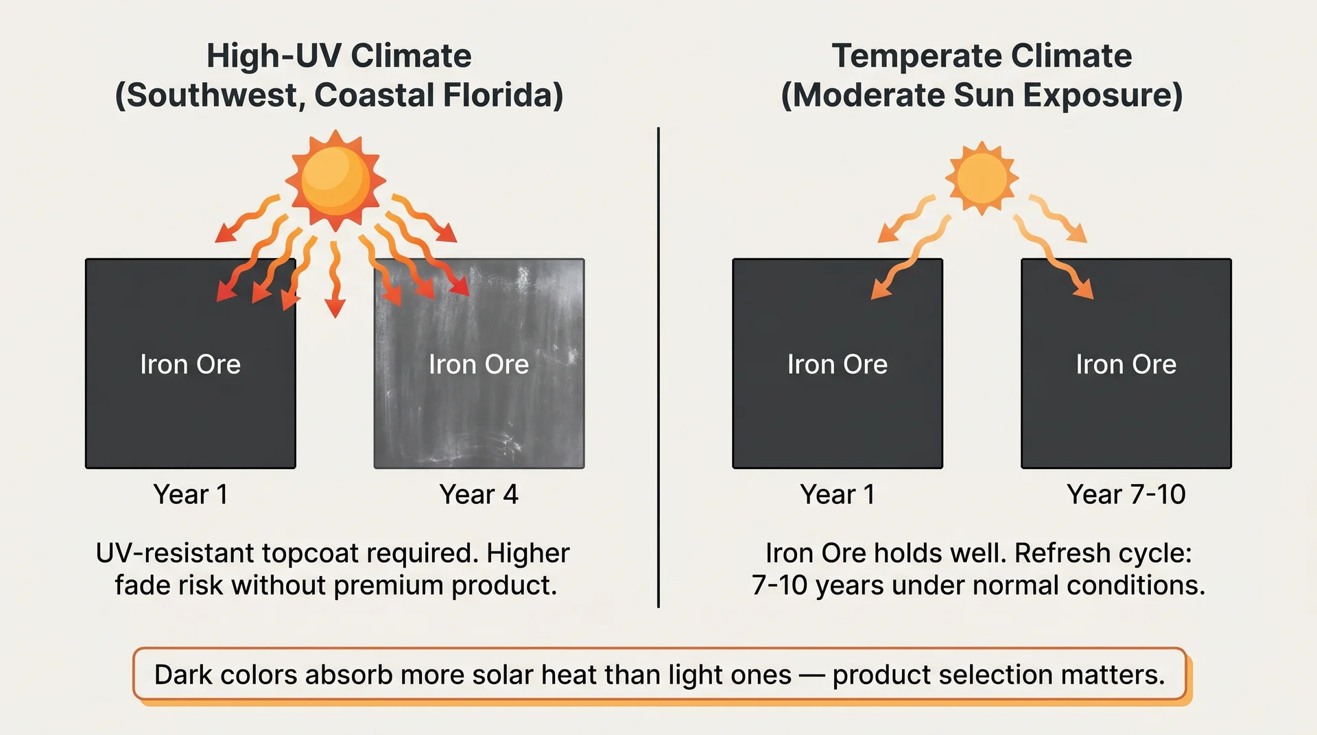 Diagram comparing Iron Ore exterior siding fade behavior in high-UV versus temperate climates with maintenance cycle annotations