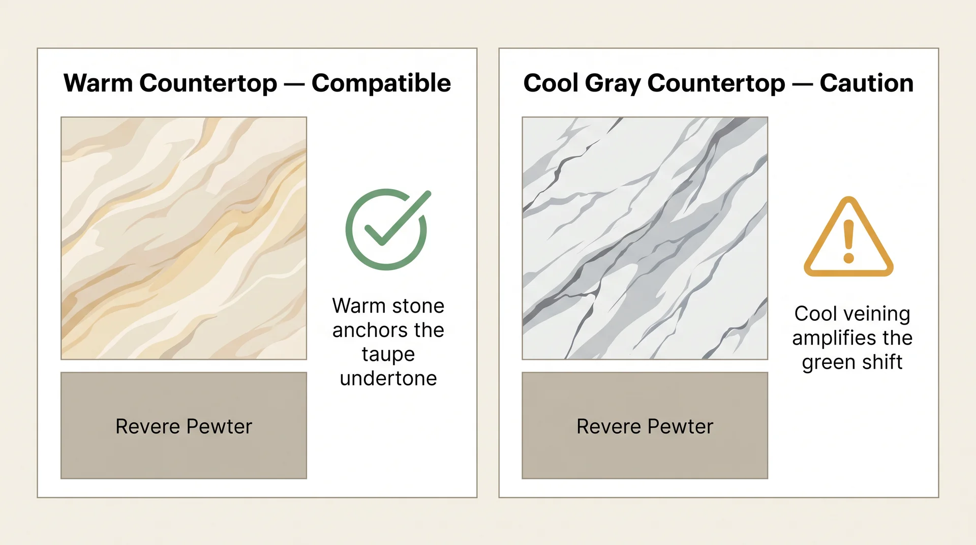 Diagram comparing Revere Pewter paired with warm cream countertop versus cool gray veined countertop showing undertone compatibility