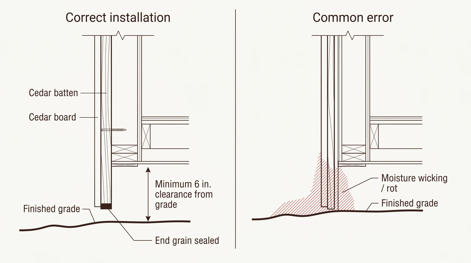 Diagram comparing correct cedar siding bottom course clearance versus common installation error causing moisture rot
