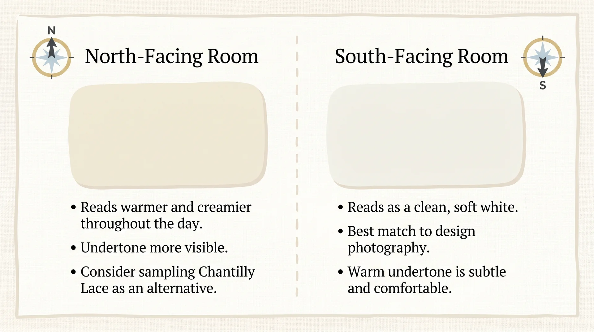 Diagram comparing how White Dove OC-17 reads in north-facing versus south-facing rooms 