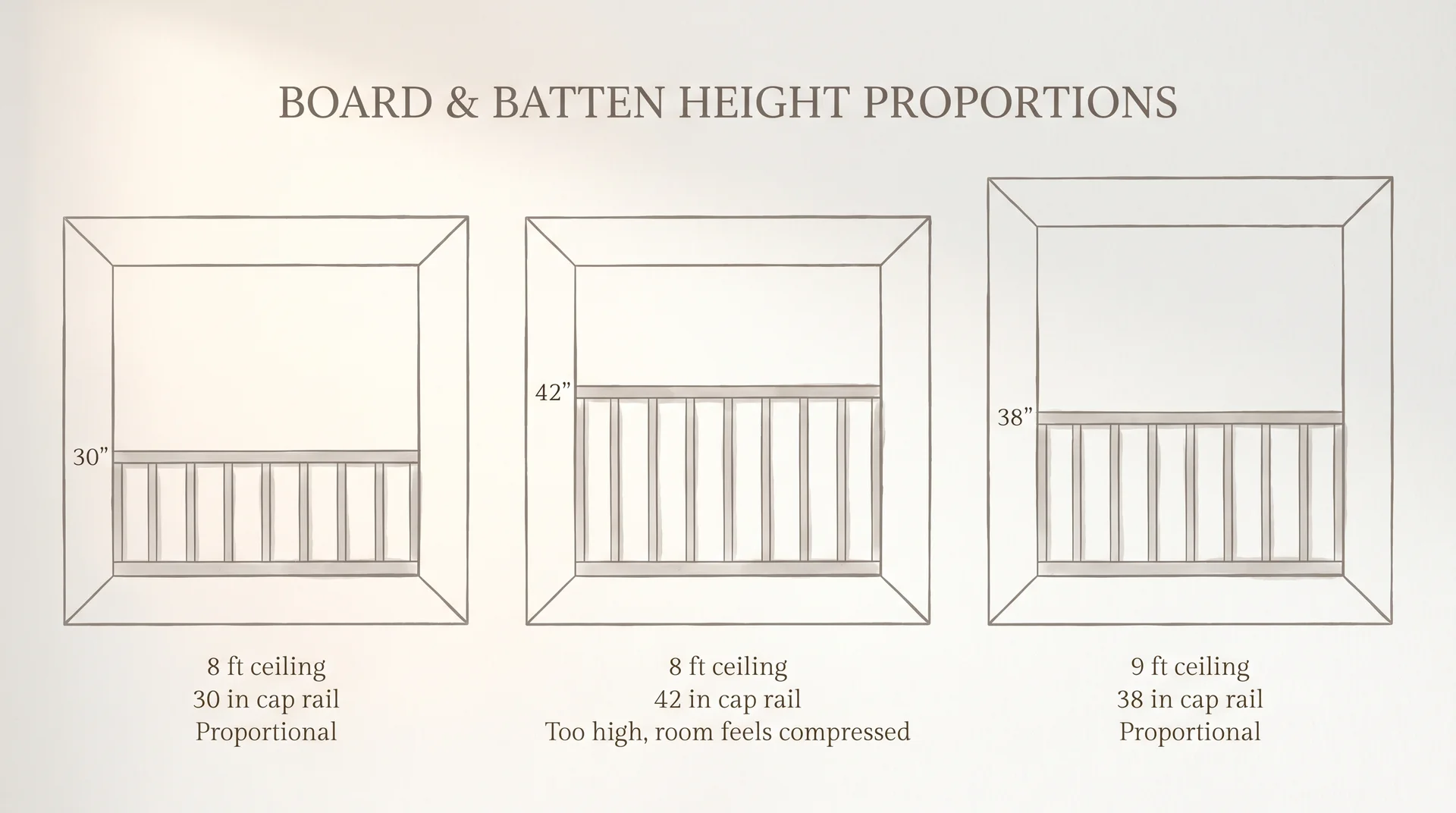 Diagram showing correct cap rail heights for board and batten at 8-foot versus 9-foot ceiling heights

