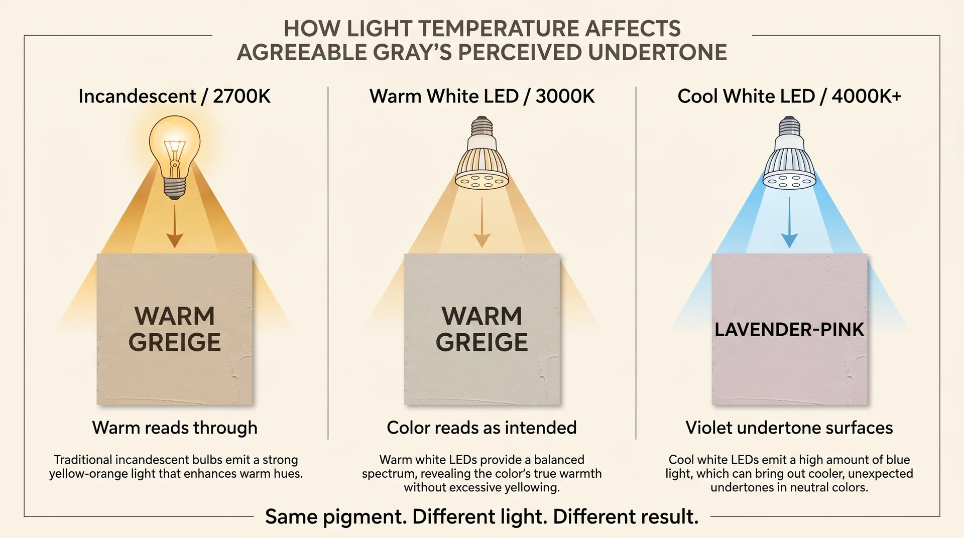 Diagram showing how Agreeable Gray undertone shifts from warm greige to lavender under cool-white LED light