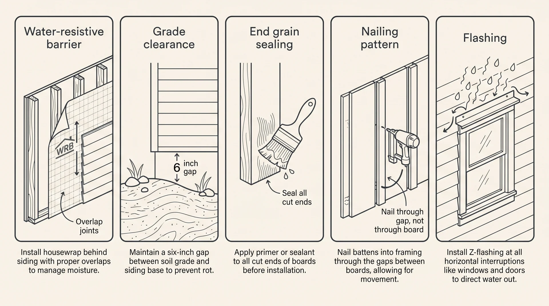 Five-step installation checklist diagram for cedar board and batten siding covering barrier, clearance, sealing, nailing, and flashing

