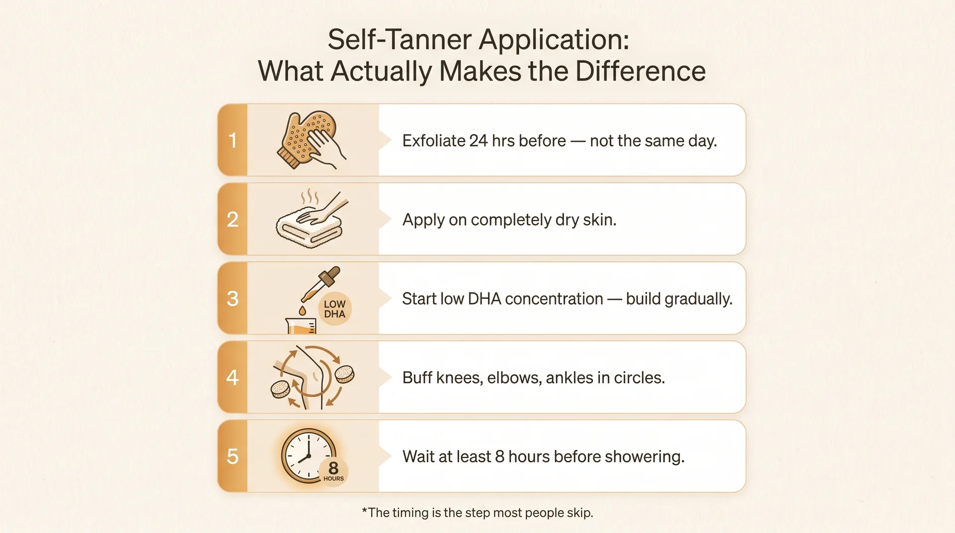 Five-step self-tanner application technique diagram showing prep, application, and timing steps that prevent streaks and patchiness
