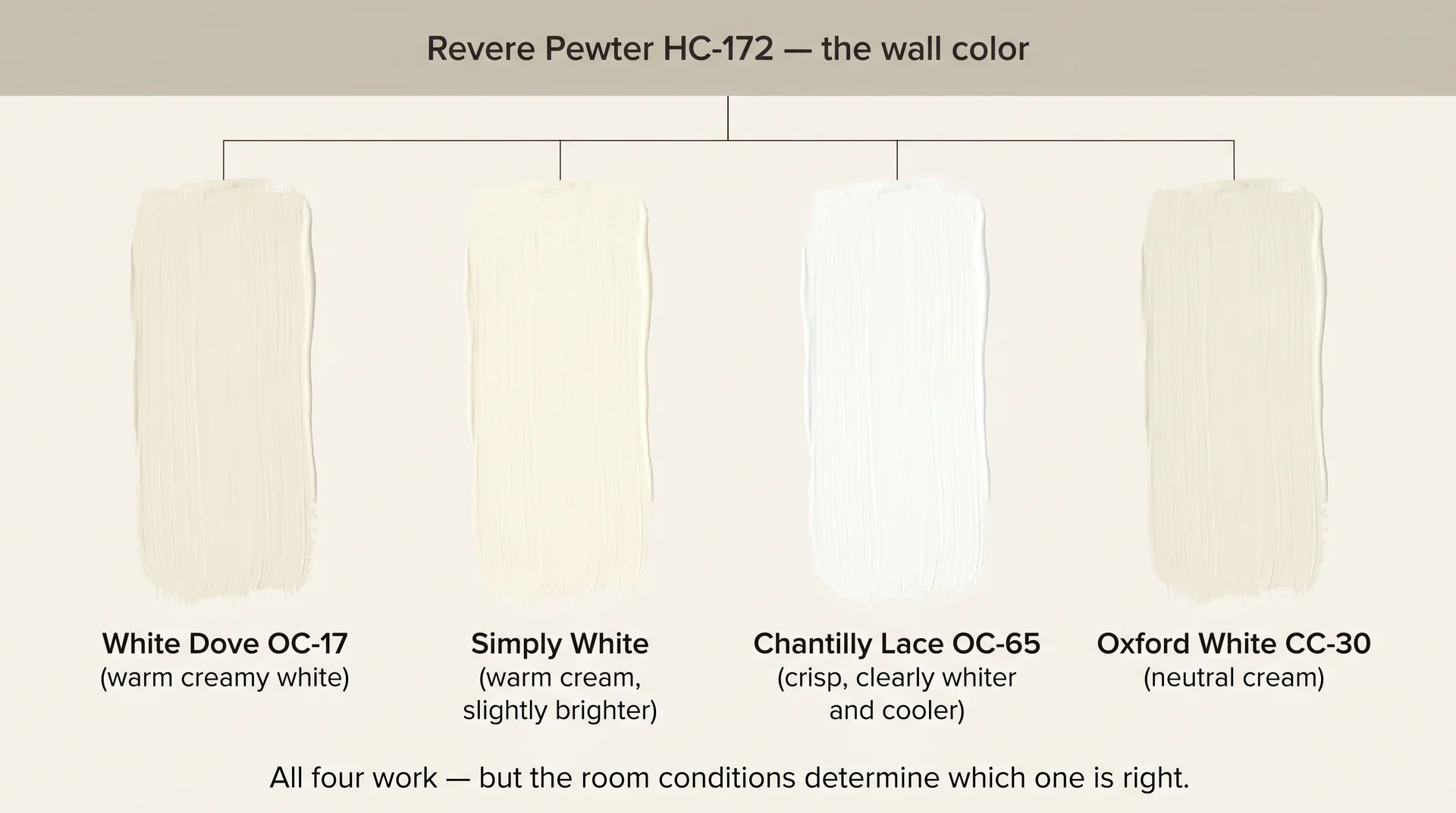 Four Benjamin Moore trim white swatches compared against Revere Pewter HC-172 showing warm versus cool white pairings