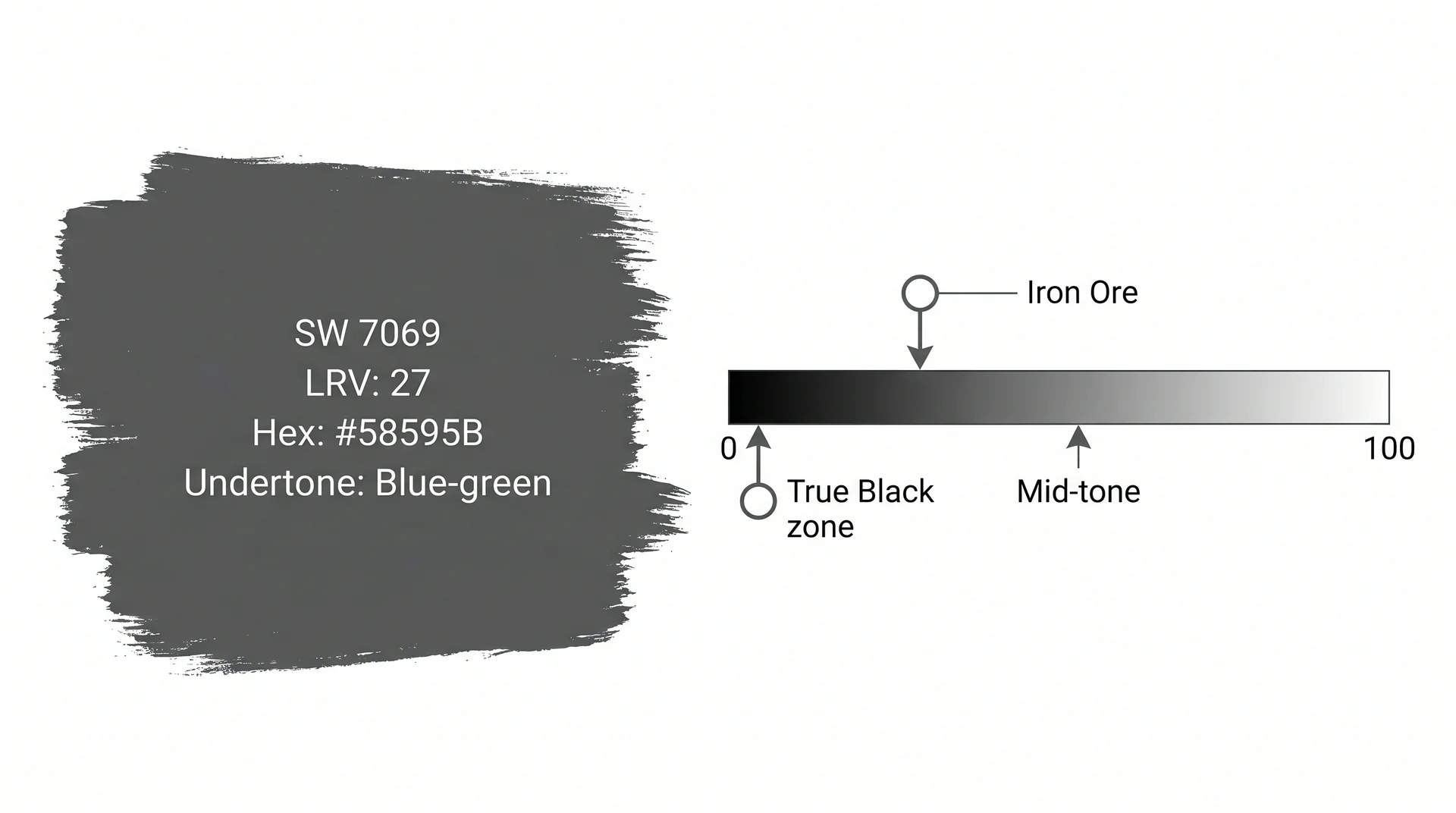 Iron Ore SW 7069 paint swatch with LRV 27 annotated on a 0 to 100 reflectance scale
