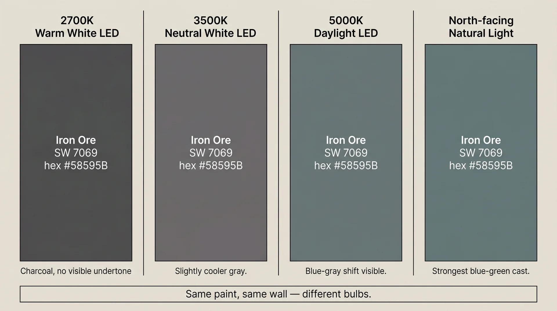 Iron Ore SW 7069 shown under four light temperatures from 2700K warm LED to north-facing natural light showing undertone shift