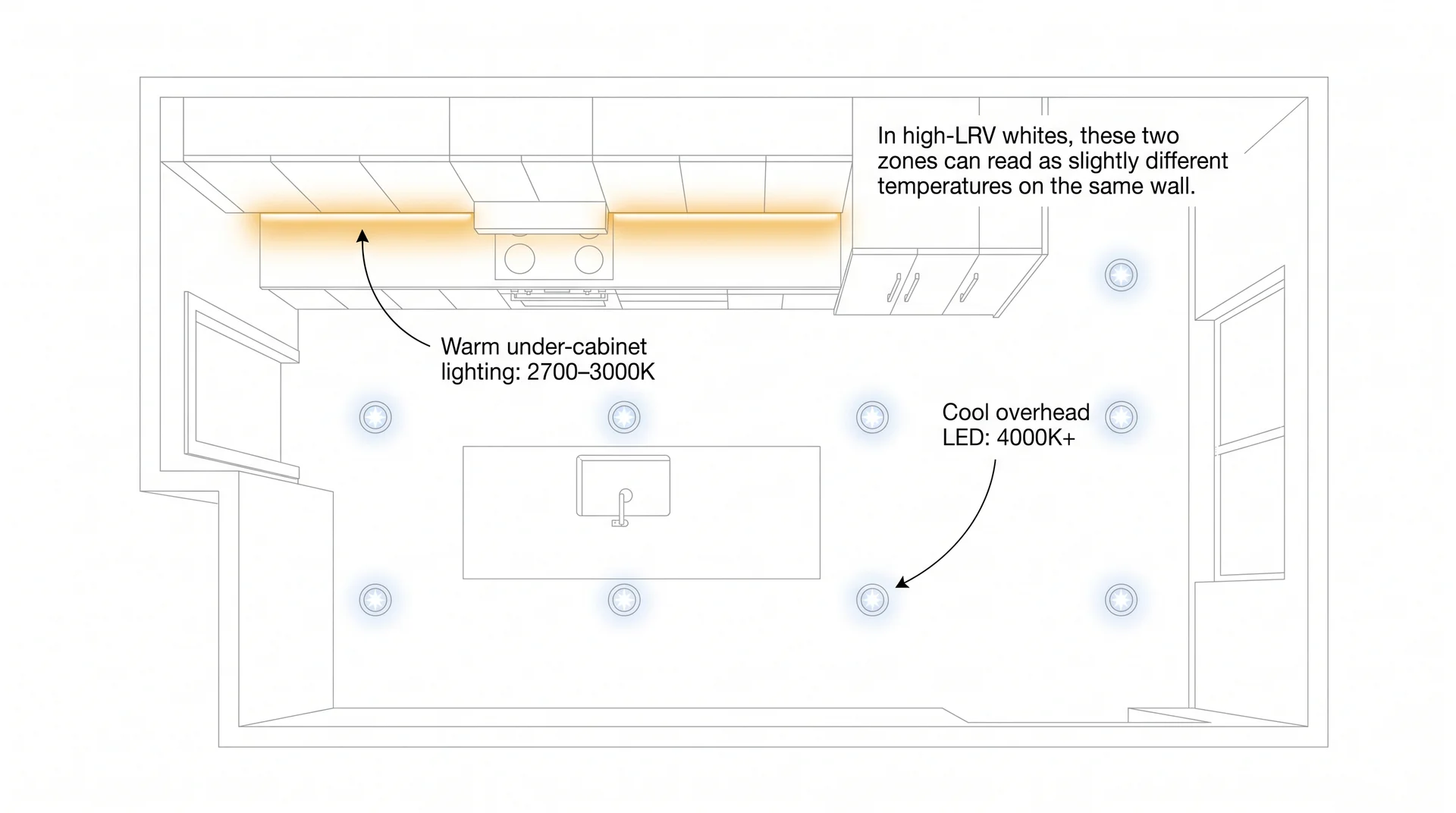 Kitchen diagram showing how warm under-cabinet and cool overhead LED lighting create competing color temperatures on Chantilly Lace walls