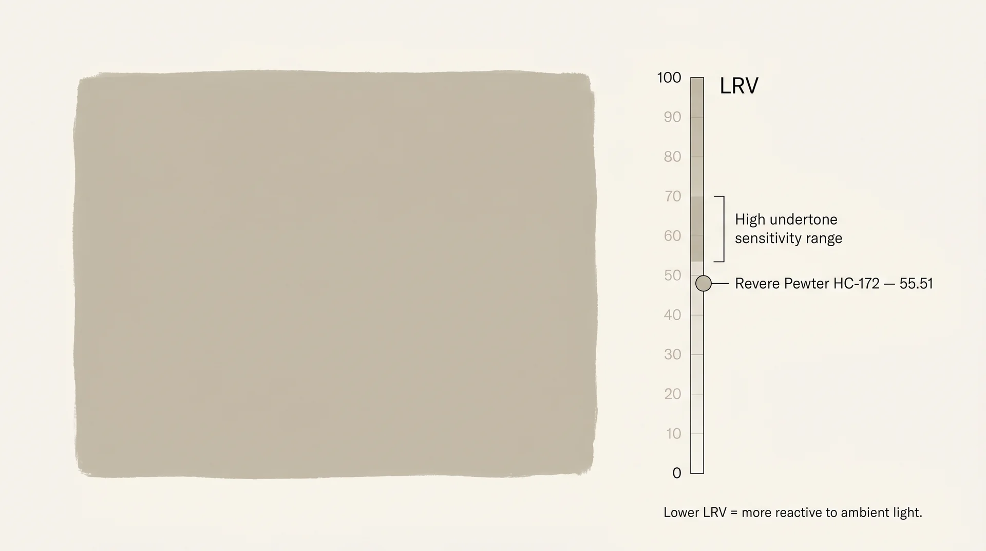 LRV diagram showing Revere Pewter HC-172 at 55.51 on a 0-to-100 reflectance scale with high-sensitivity zone labeled
