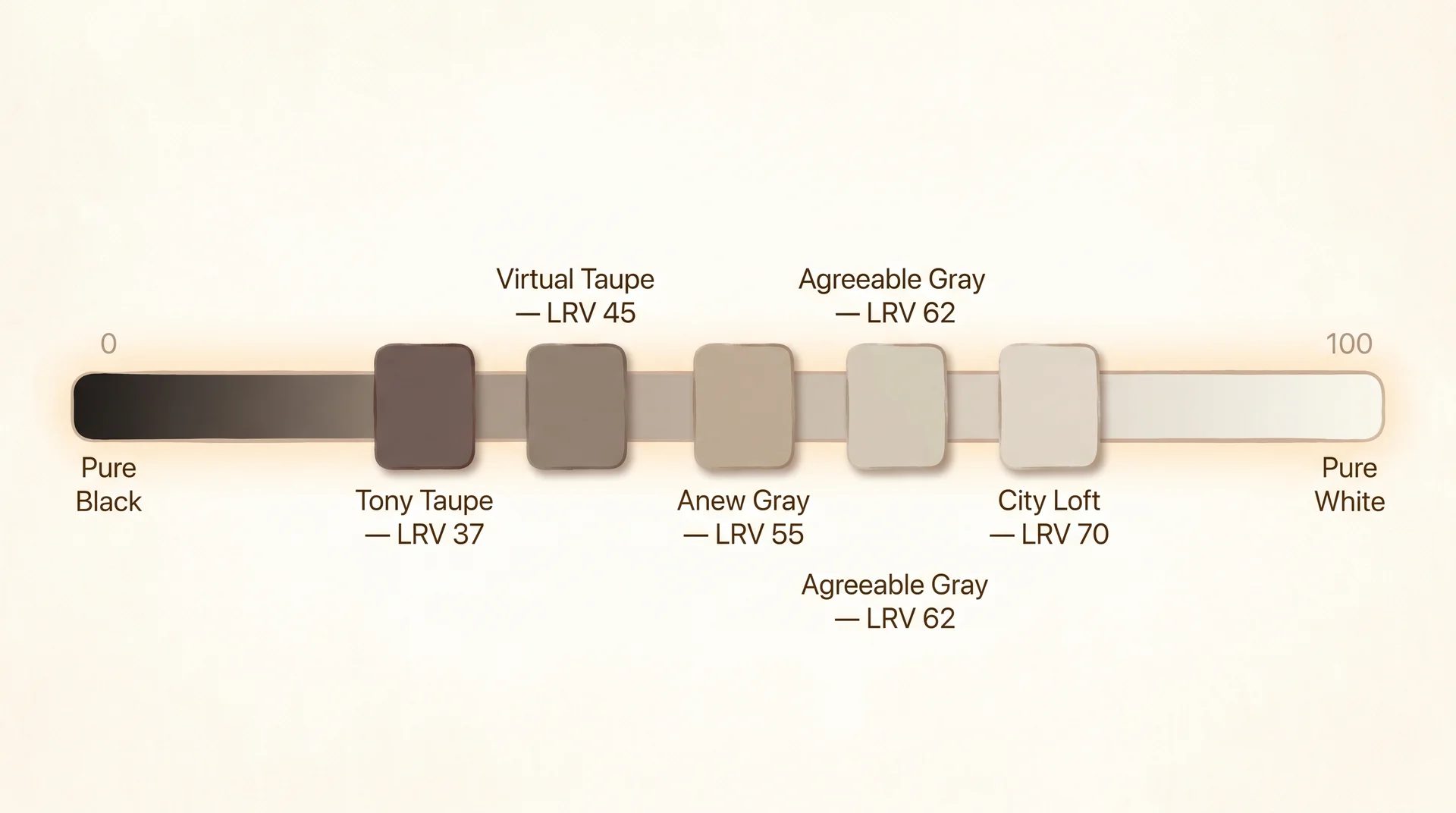 LRV scale diagram showing five taupe paint shades from deep to light with annotated reflectance values
