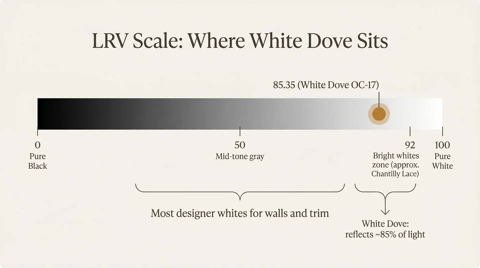 LRV scale infographic showing White Dove OC-17 at 85.35 compared to bright whites and pure white