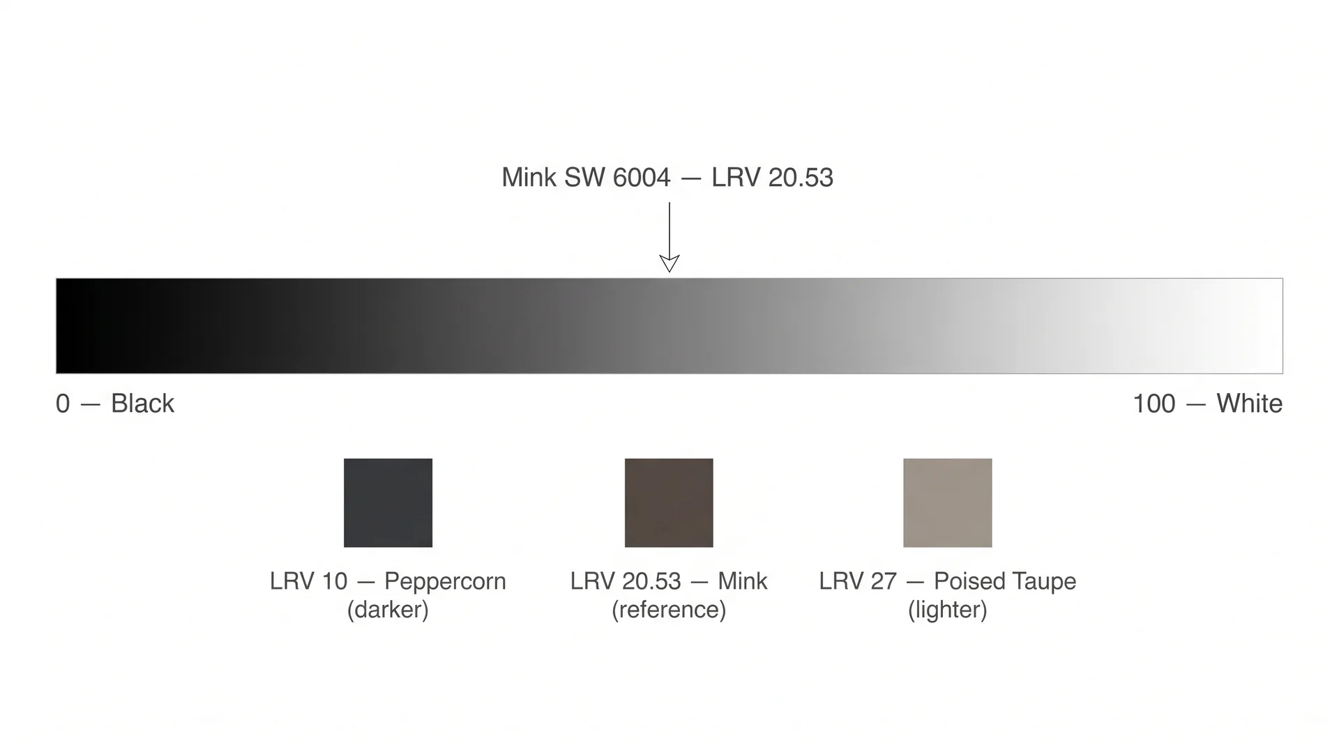LRV scale showing Sherwin-Williams Mink SW 6004 at 20.53 between Peppercorn at LRV 10 and Poised Taupe at LRV 27