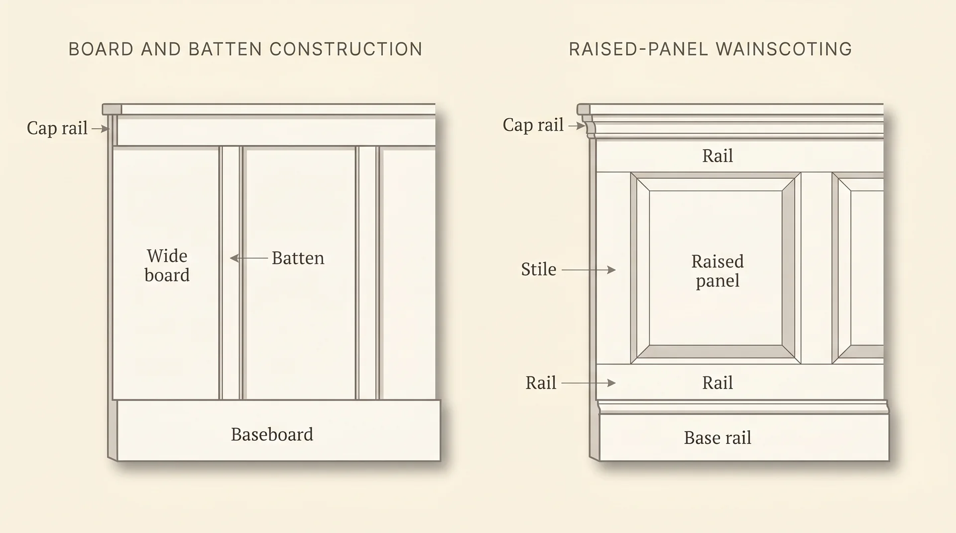 Labeled diagram comparing board and batten construction versus raised-panel wainscoting components
