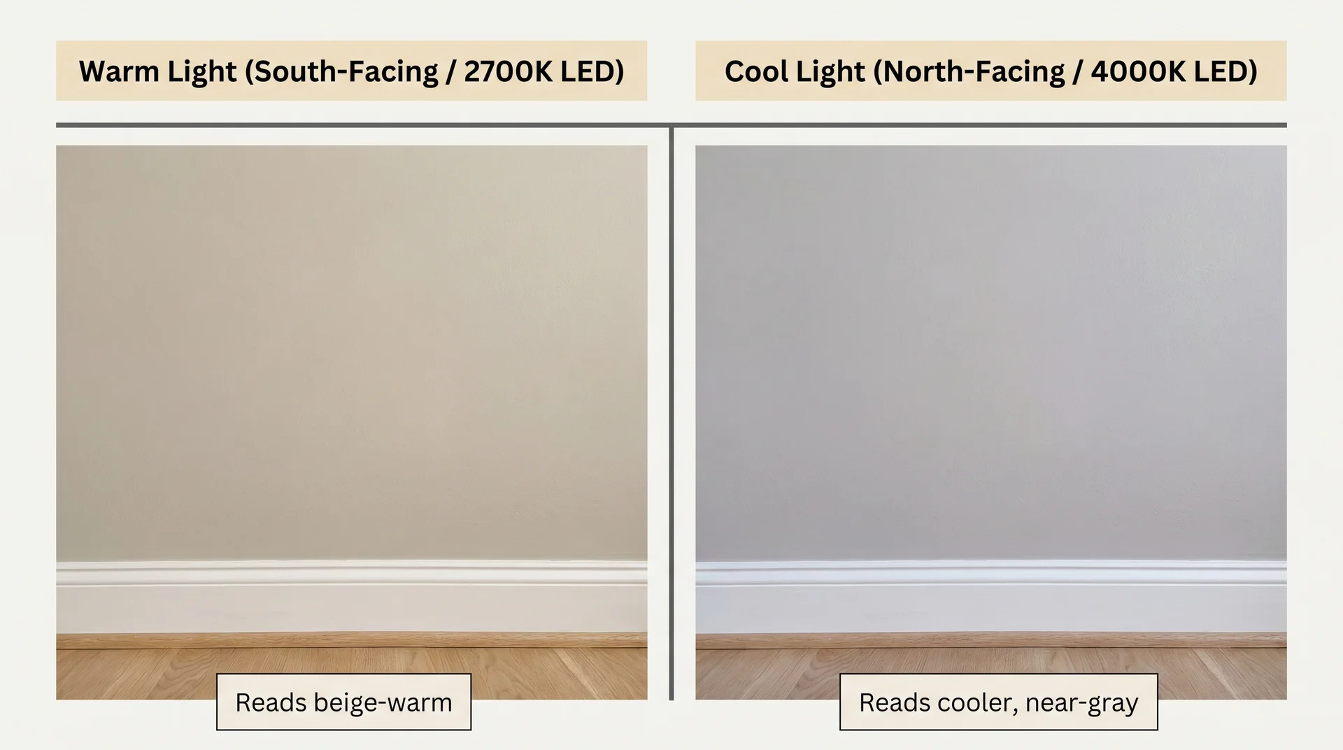 Same Agreeable Gray wall shown under warm 2700K light versus cool 4000K light to illustrate color shift 