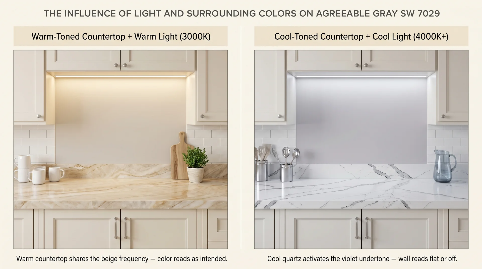 Side-by-side diagram comparing Agreeable Gray with a warm countertop versus a cool quartz under kitchen lighting showing undertone shift
