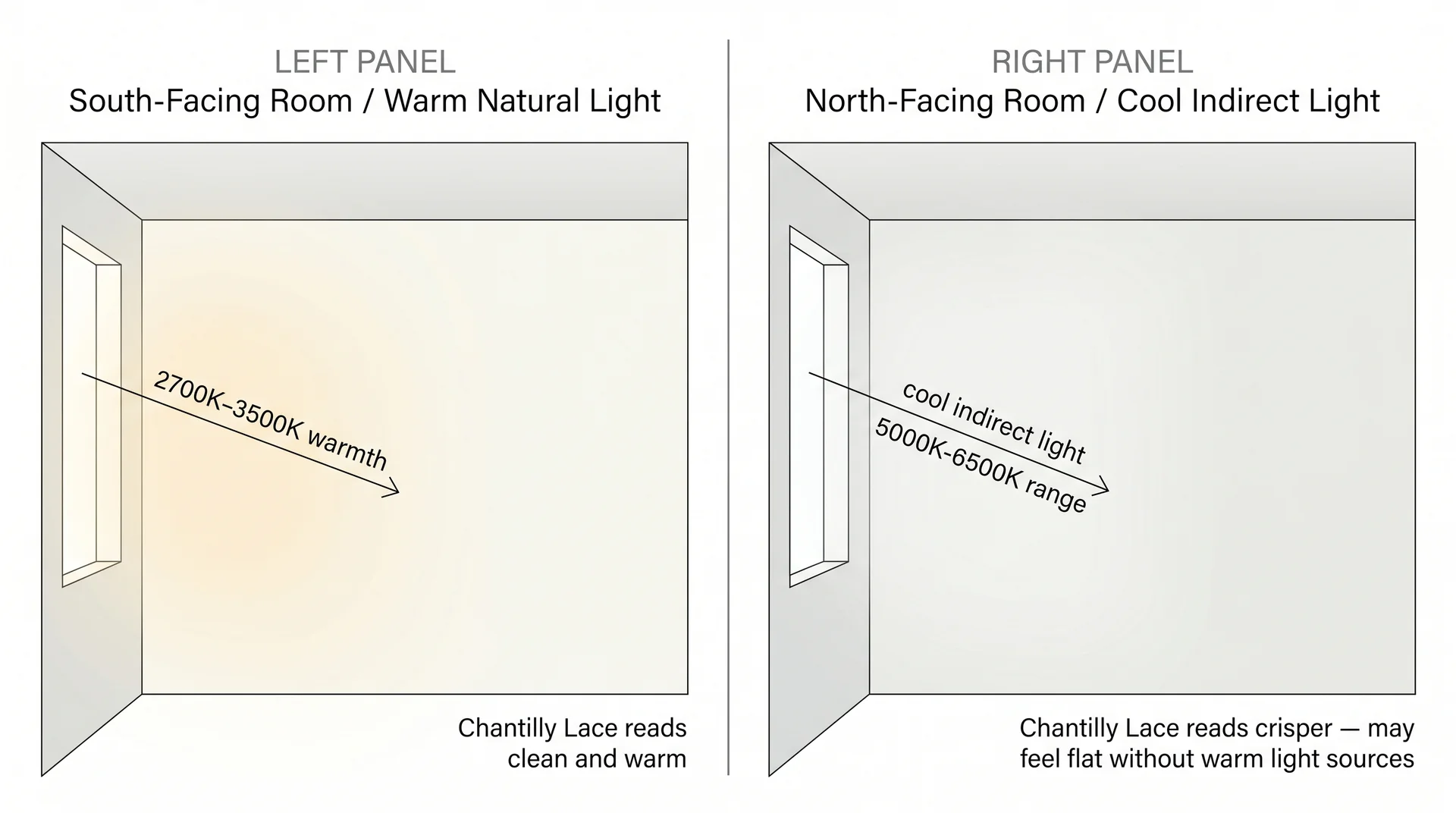 Side-by-side diagram comparing Chantilly Lace paint color in south-facing warm light versus north-facing cool light 