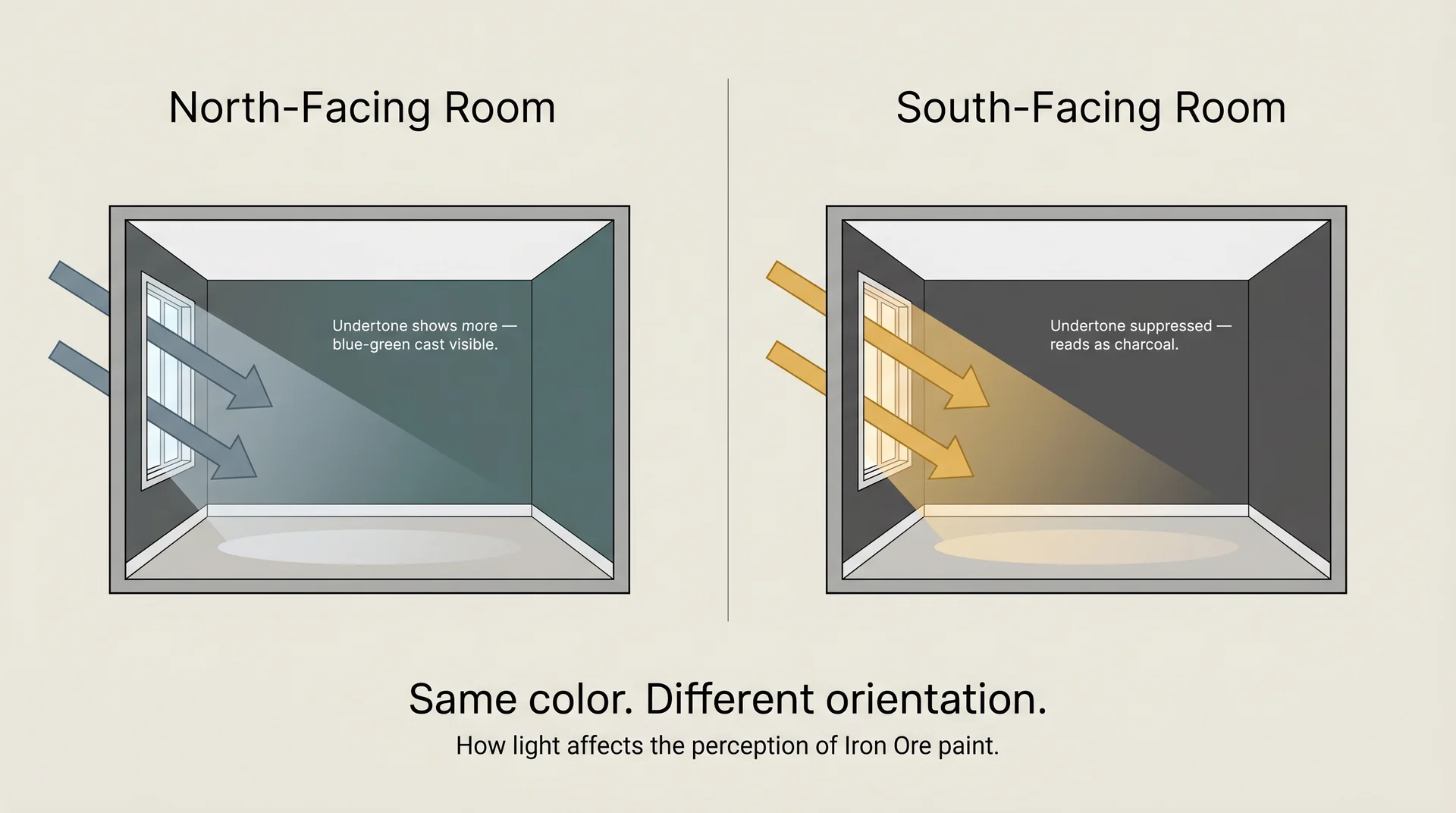 Side-by-side diagram comparing Iron Ore SW 7069 in north-facing diffuse light versus south-facing warm light
