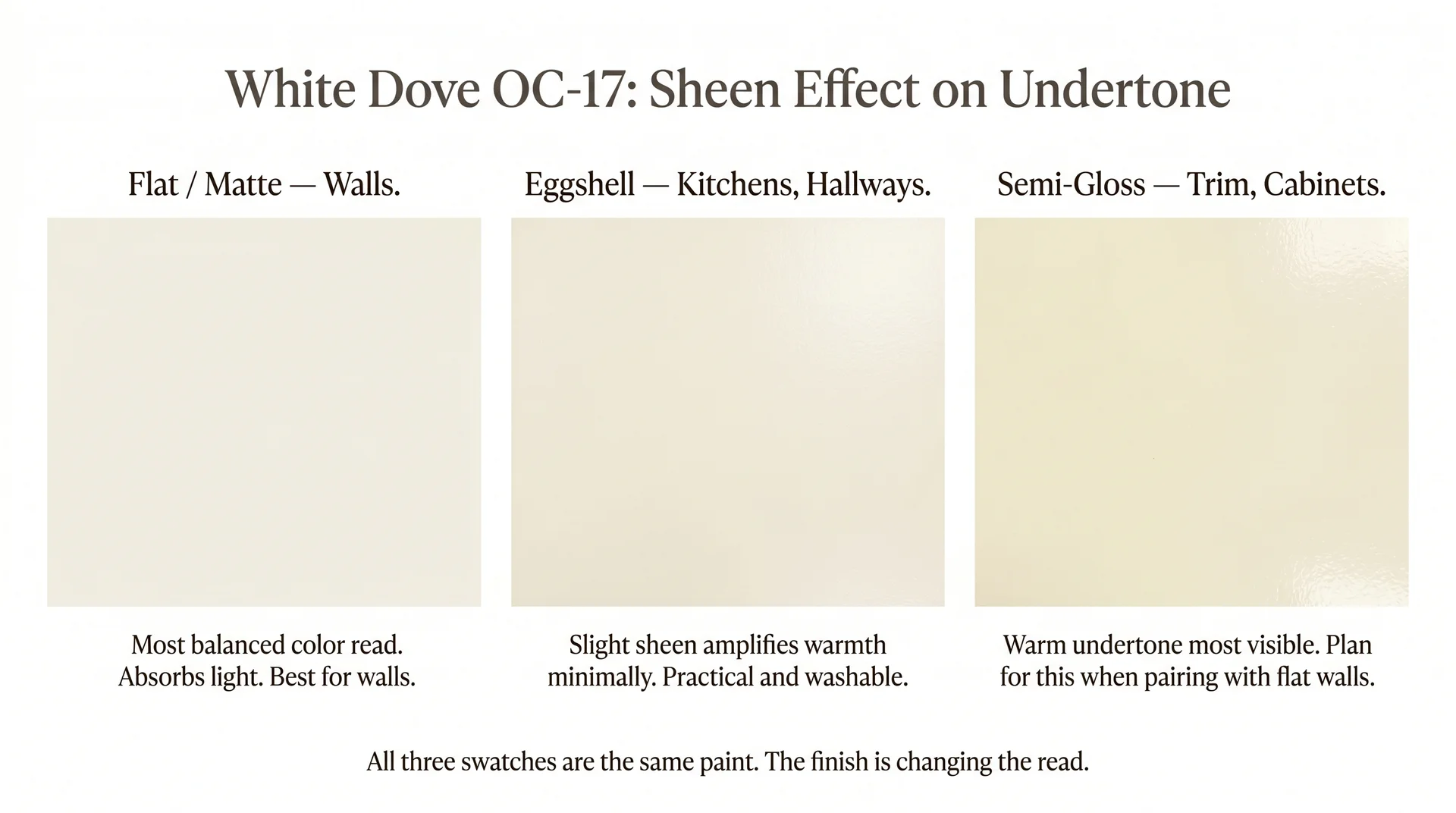 Side-by-side diagram showing White Dove OC-17 in flat, eggshell, and semi-gloss finishes and undertone shift