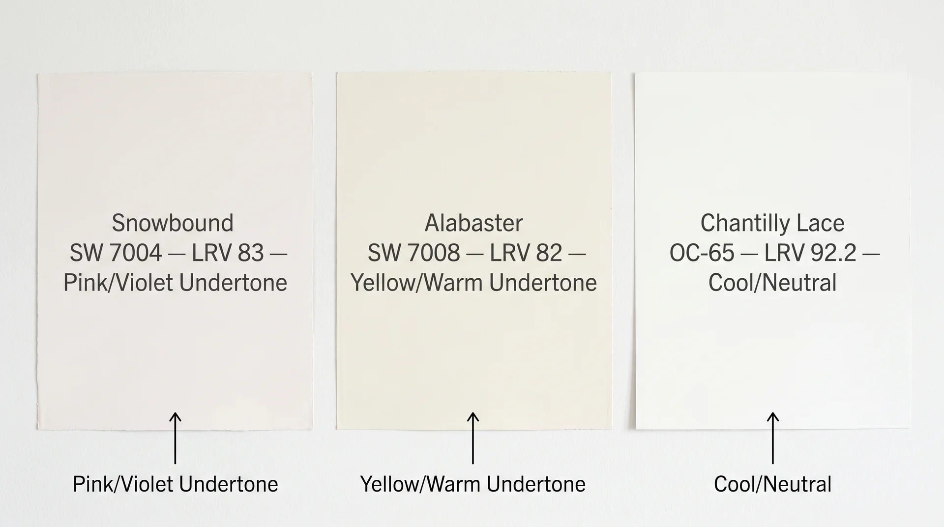 Side-by-side swatch comparison of Snowbound SW 7004, Alabaster SW 7008, and Chantilly Lace OC-65 with undertone labels annotated