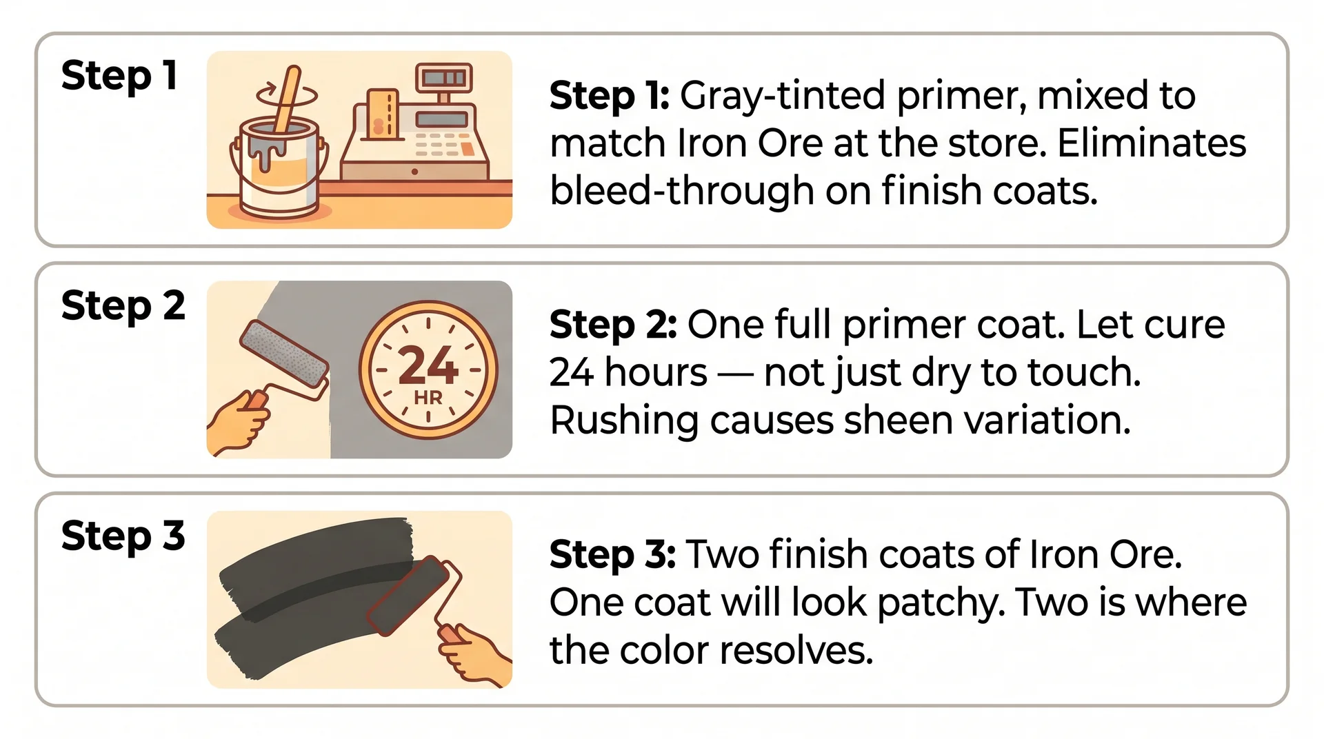 Three-step primer and application diagram for Iron Ore SW 7069 showing tinted primer, cure time, and two-coat finish
