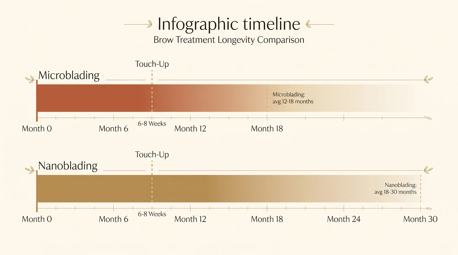 Timeline bar chart comparing microblading longevity of 12 to 18 months versus nanoblading of 18 to 30 months