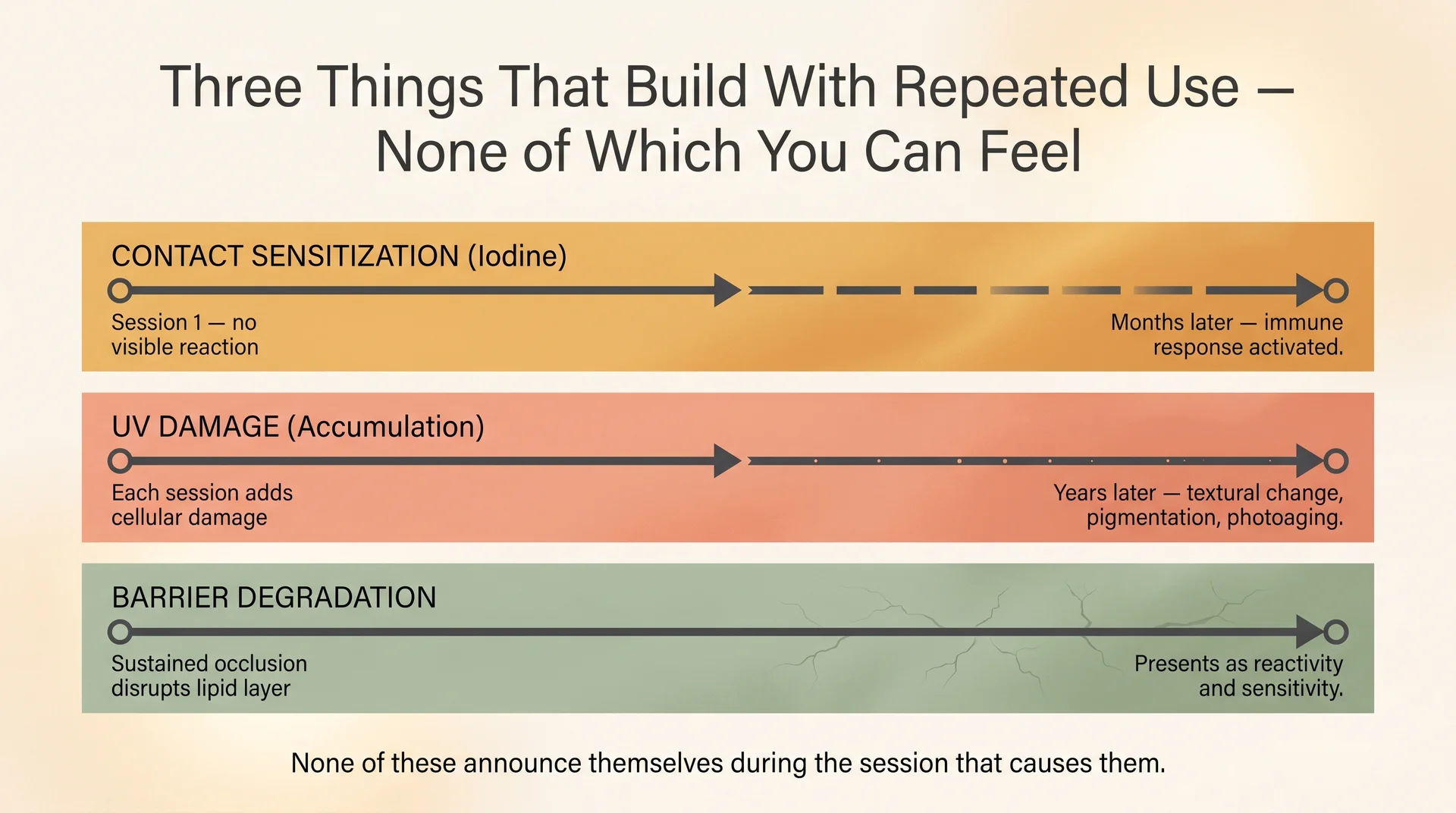 Timeline infographic showing three cumulative risks from repeated baby oil and iodine use: sensitization, UV damage, and barrier degradation
