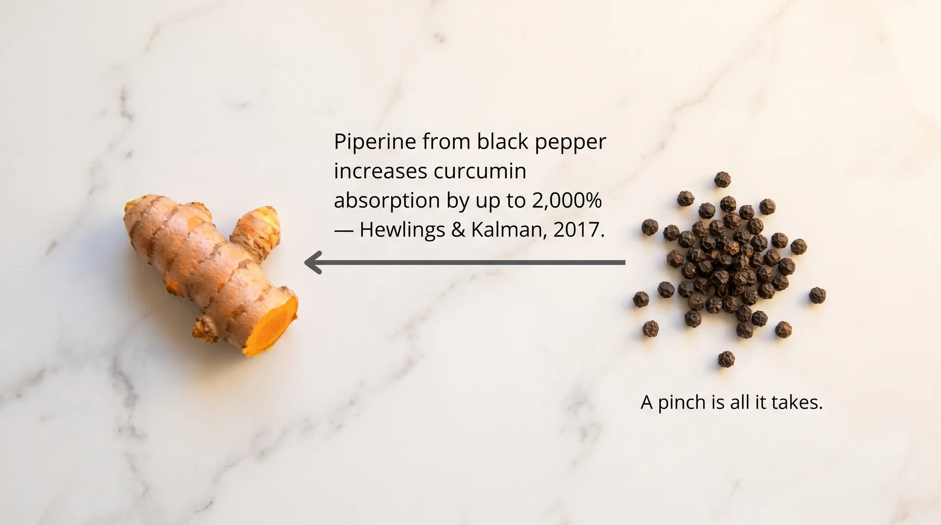 Turmeric root and black peppercorns on marble with annotation showing curcumin absorption increases up to 2,000% with piperine
